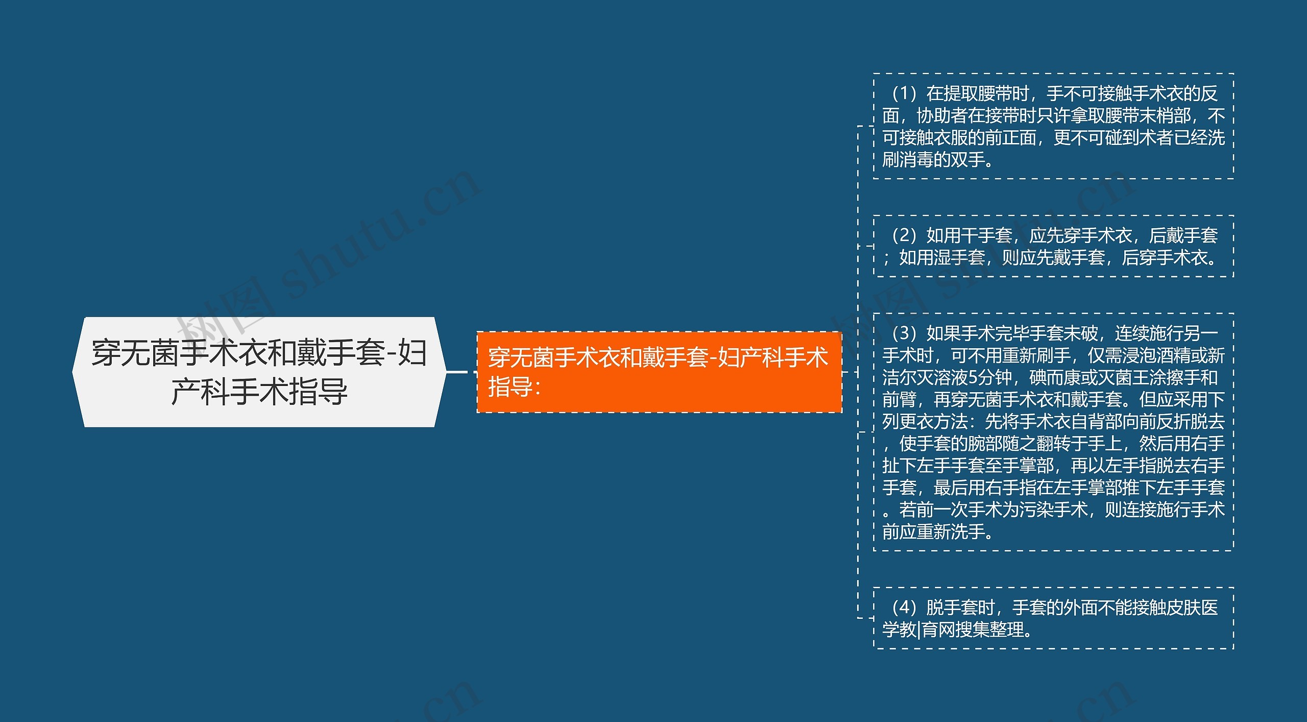 穿无菌手术衣和戴手套-妇产科手术指导 穿无菌手术衣和戴手套-妇产科手术指导