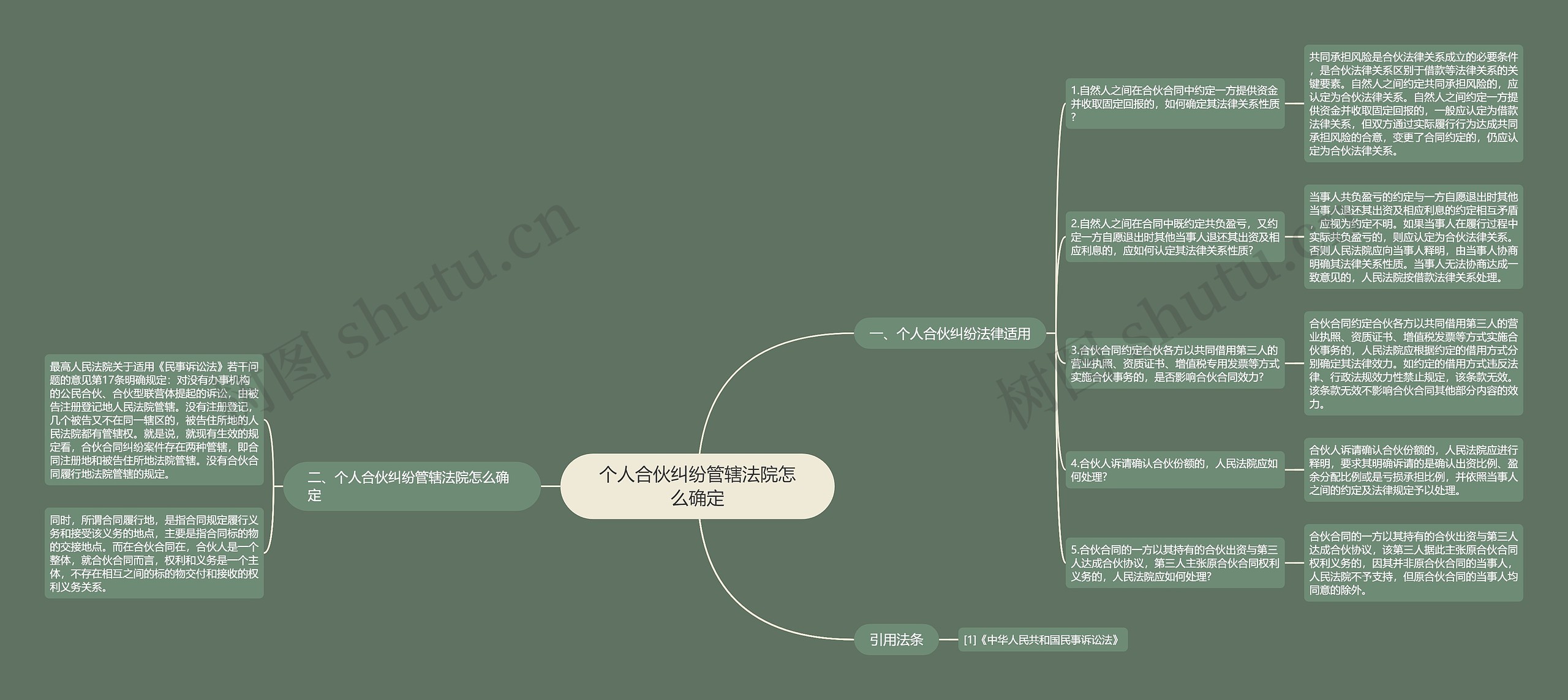 个人合伙纠纷管辖法院怎么确定思维导图