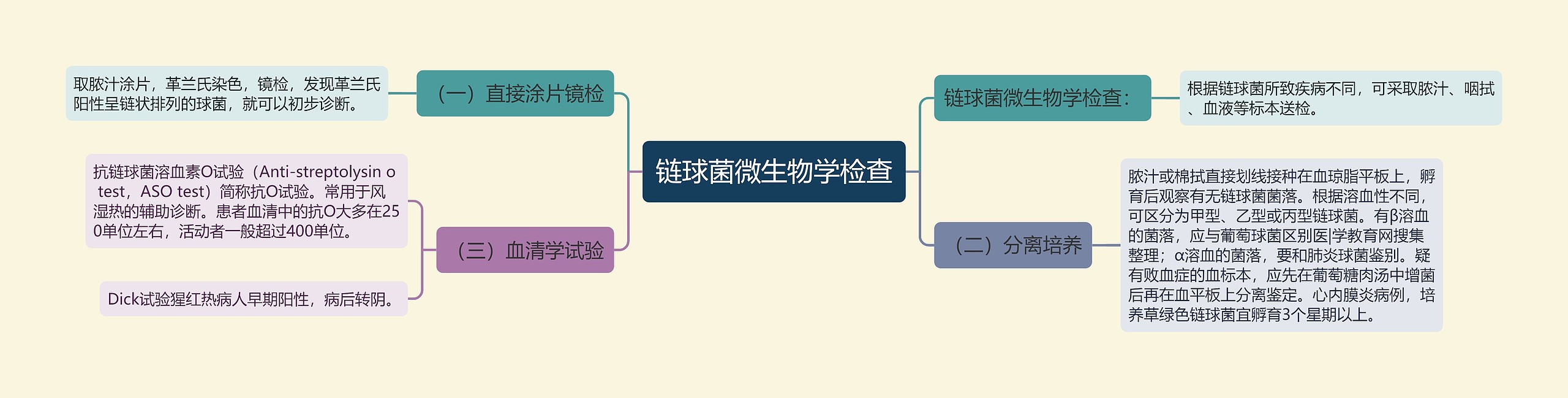 链球菌微生物学检查 链球菌微生物学检查