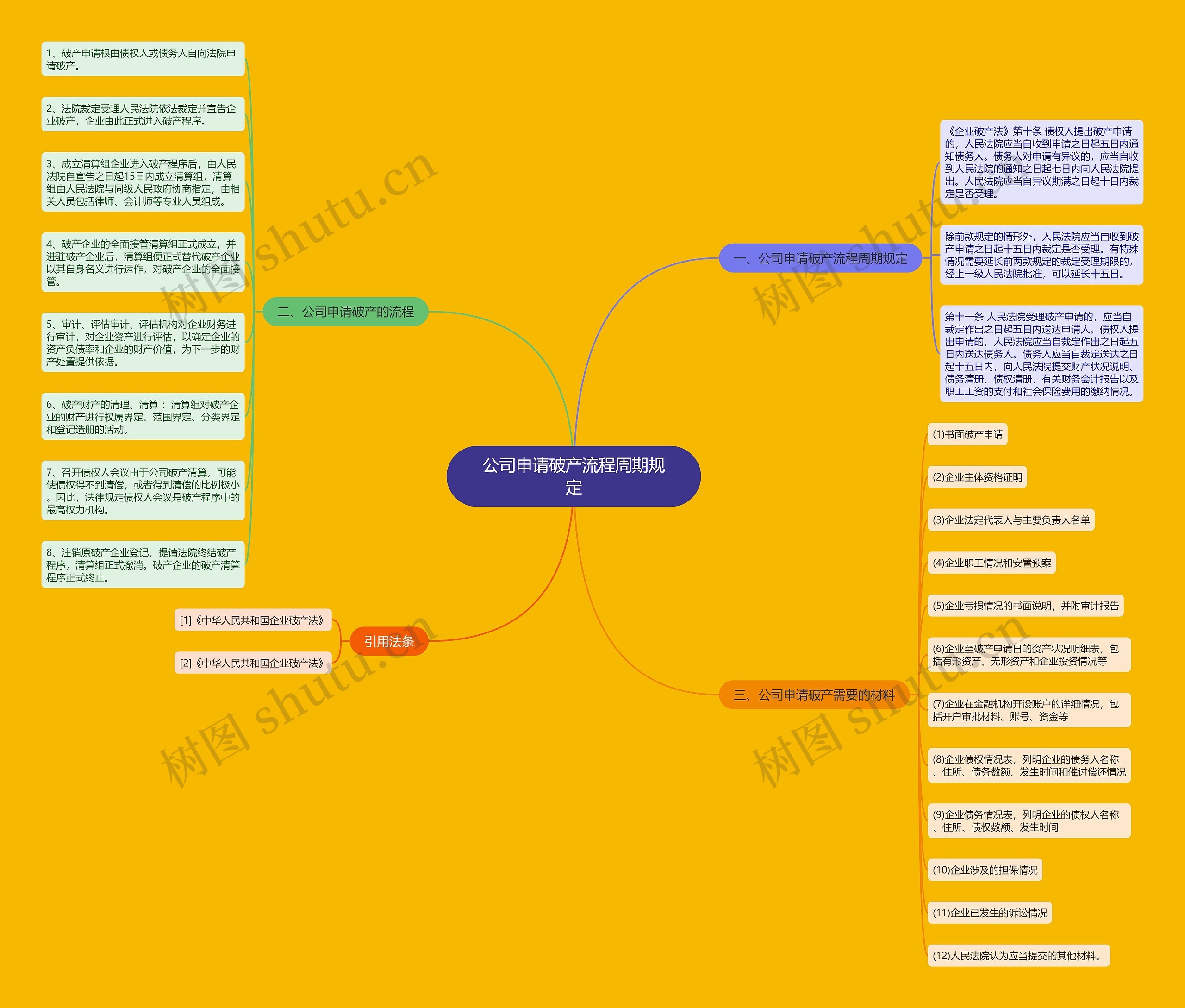 公司申请破产流程周期规定思维导图
