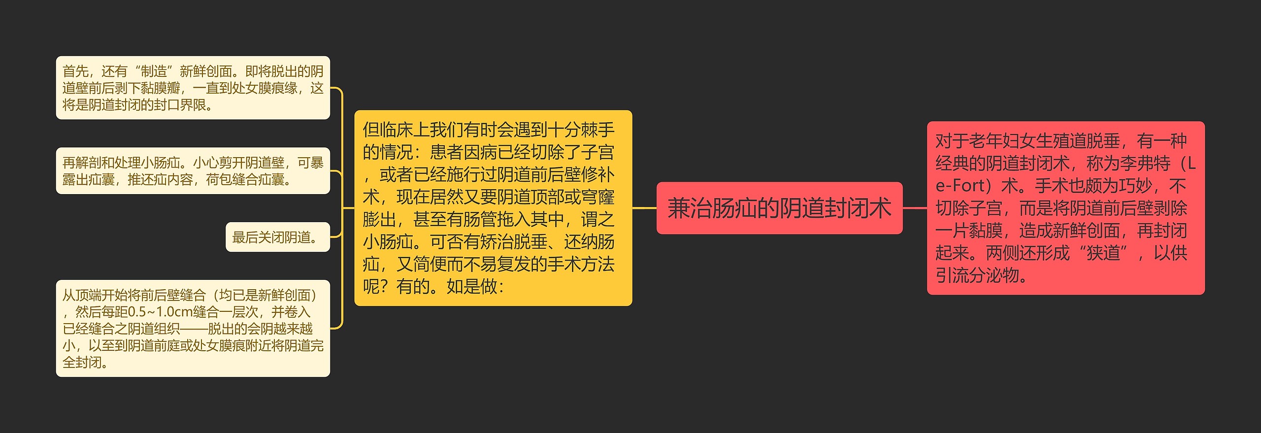 兼治肠疝的阴道封闭术