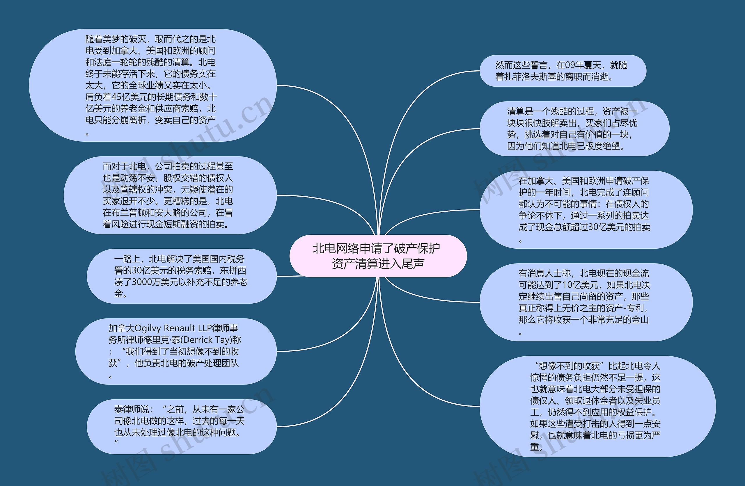 北电网络申请了破产保护 资产清算进入尾声思维导图