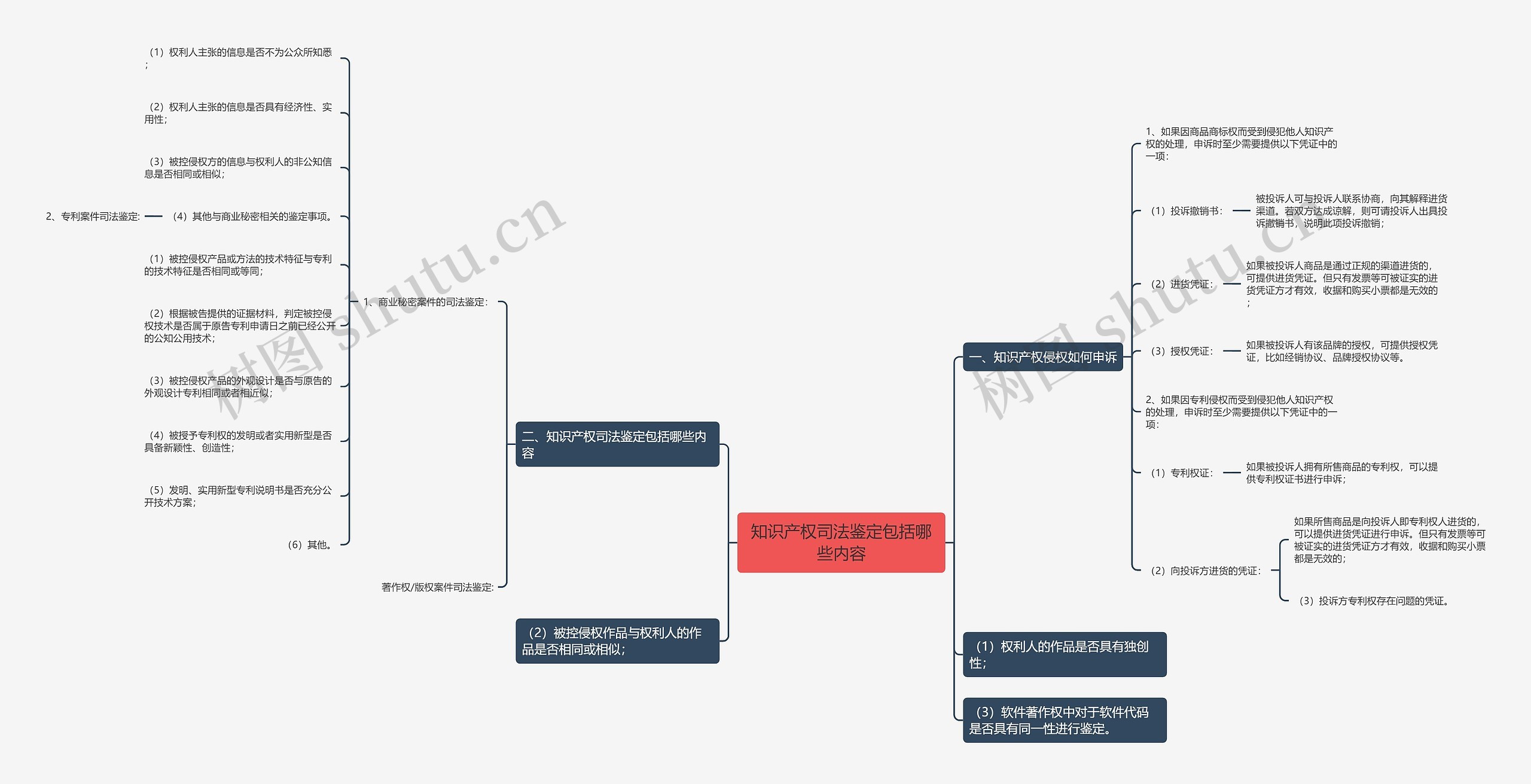 知识产权司法鉴定包括哪些内容思维导图