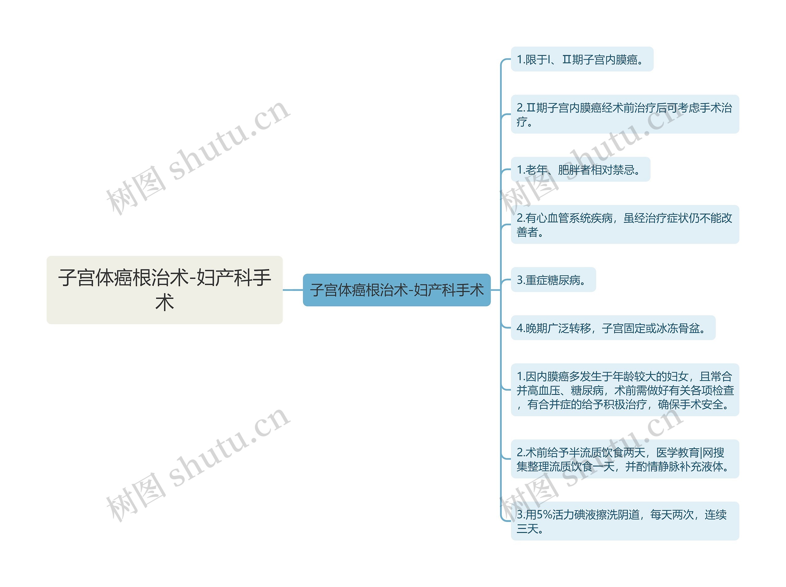 子宫体癌根治术-妇产科手术