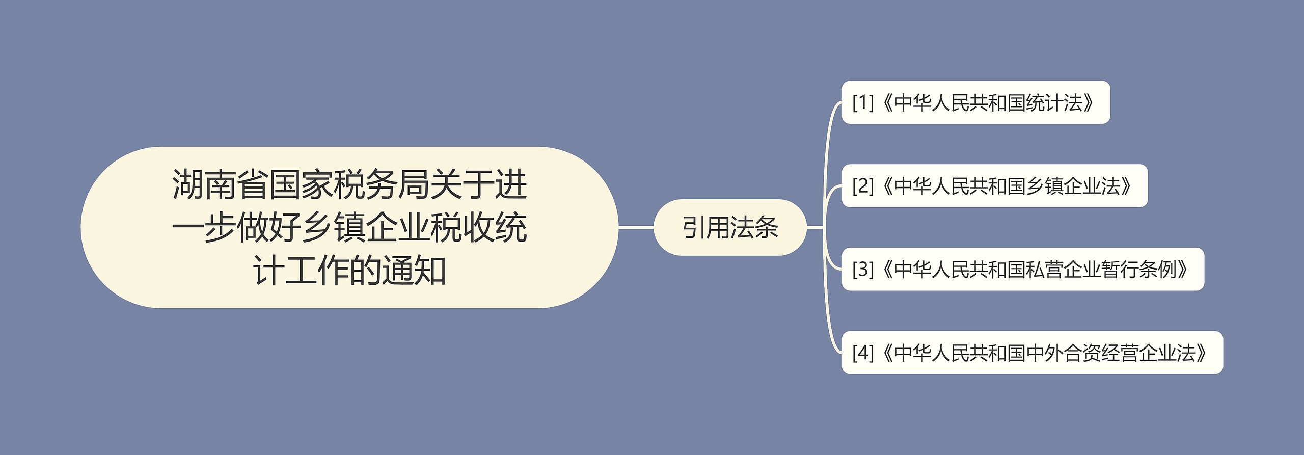 湖南省国家税务局关于进一步做好乡镇企业税收统计工作的通知思维导图