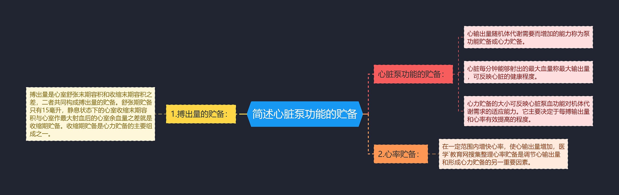 简述心脏泵功能的贮备思维导图