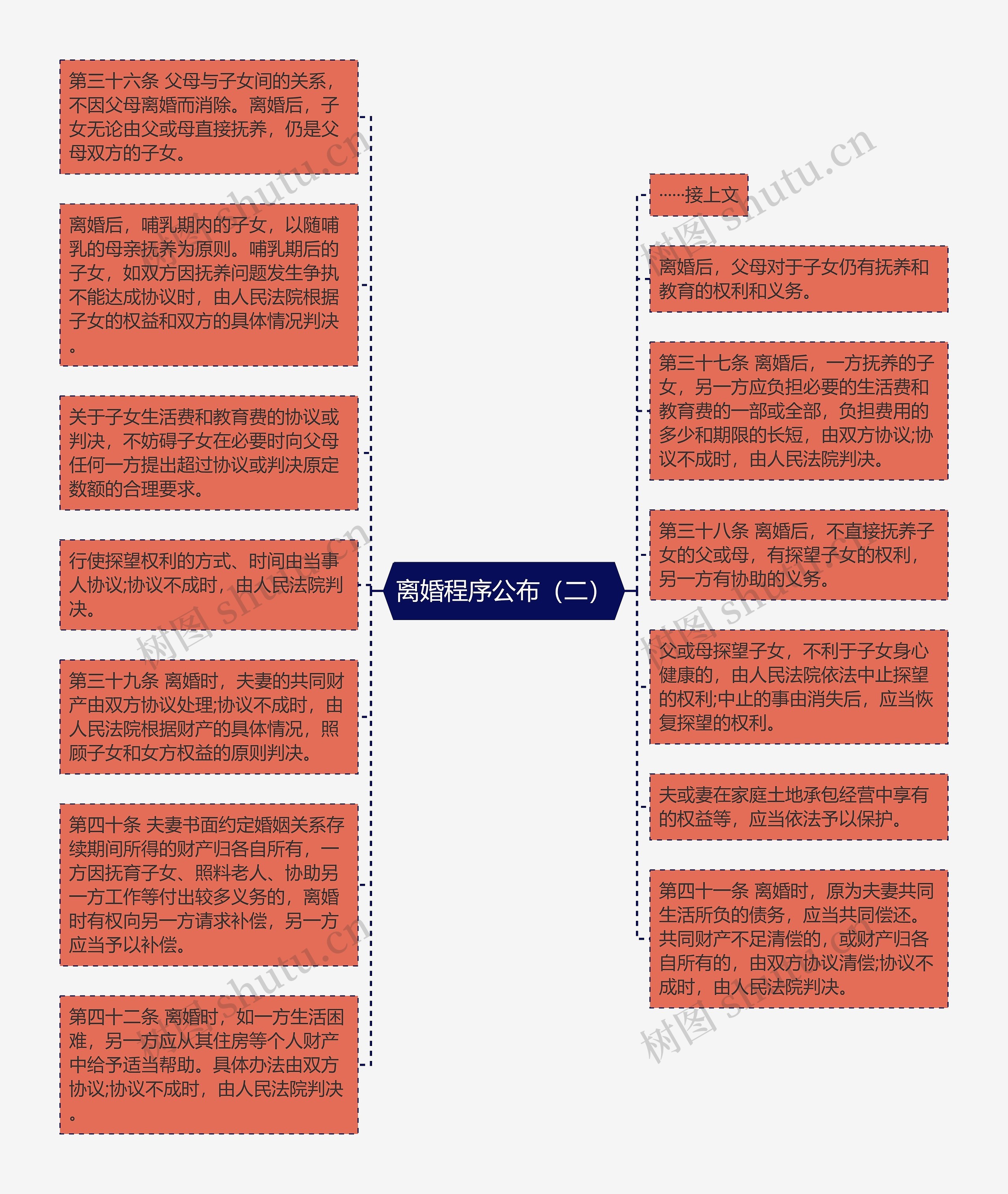 离婚程序公布（二）思维导图