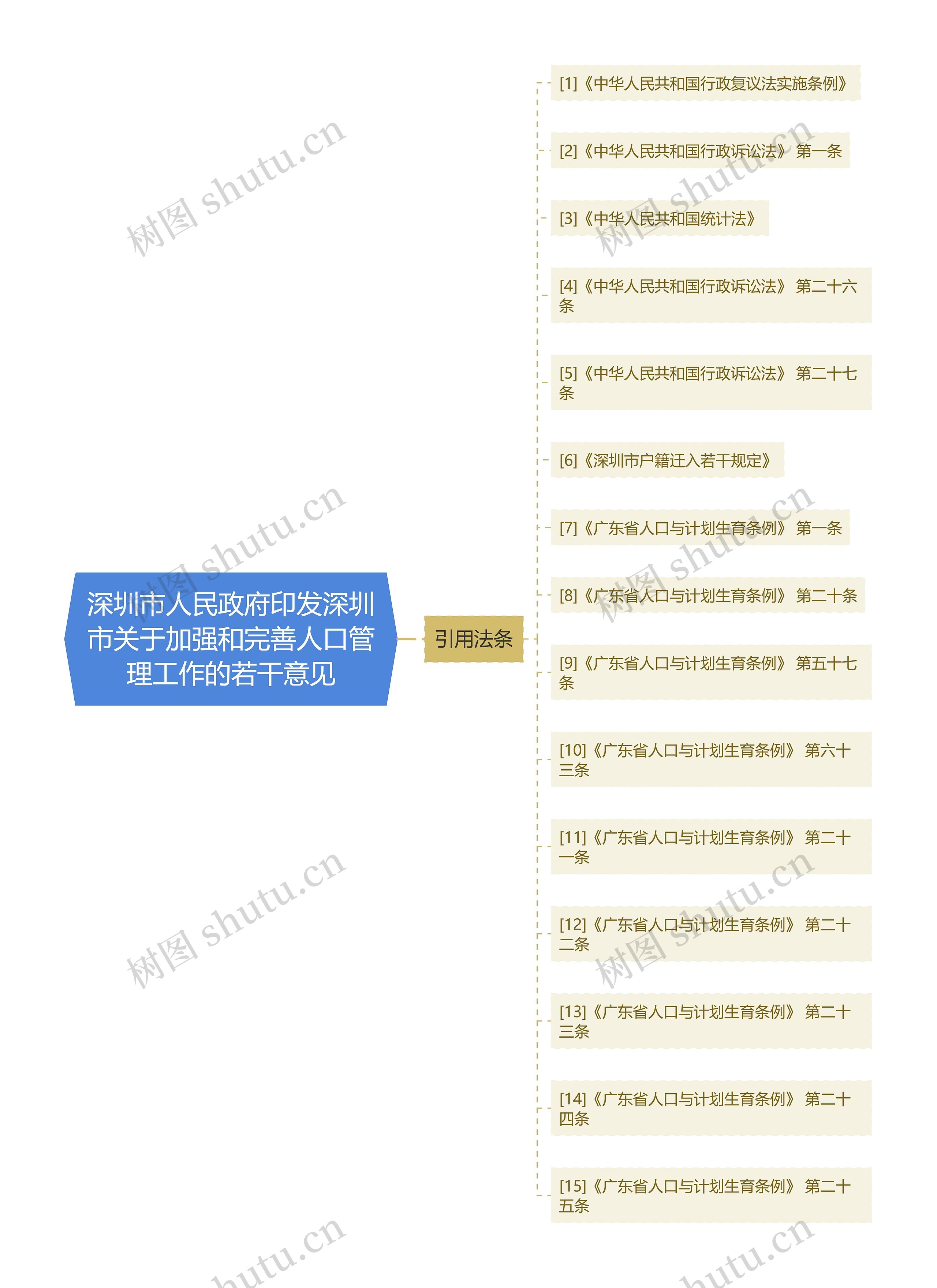 深圳市人民政府印发深圳市关于加强和完善人口管理工作的若干意见思维导图