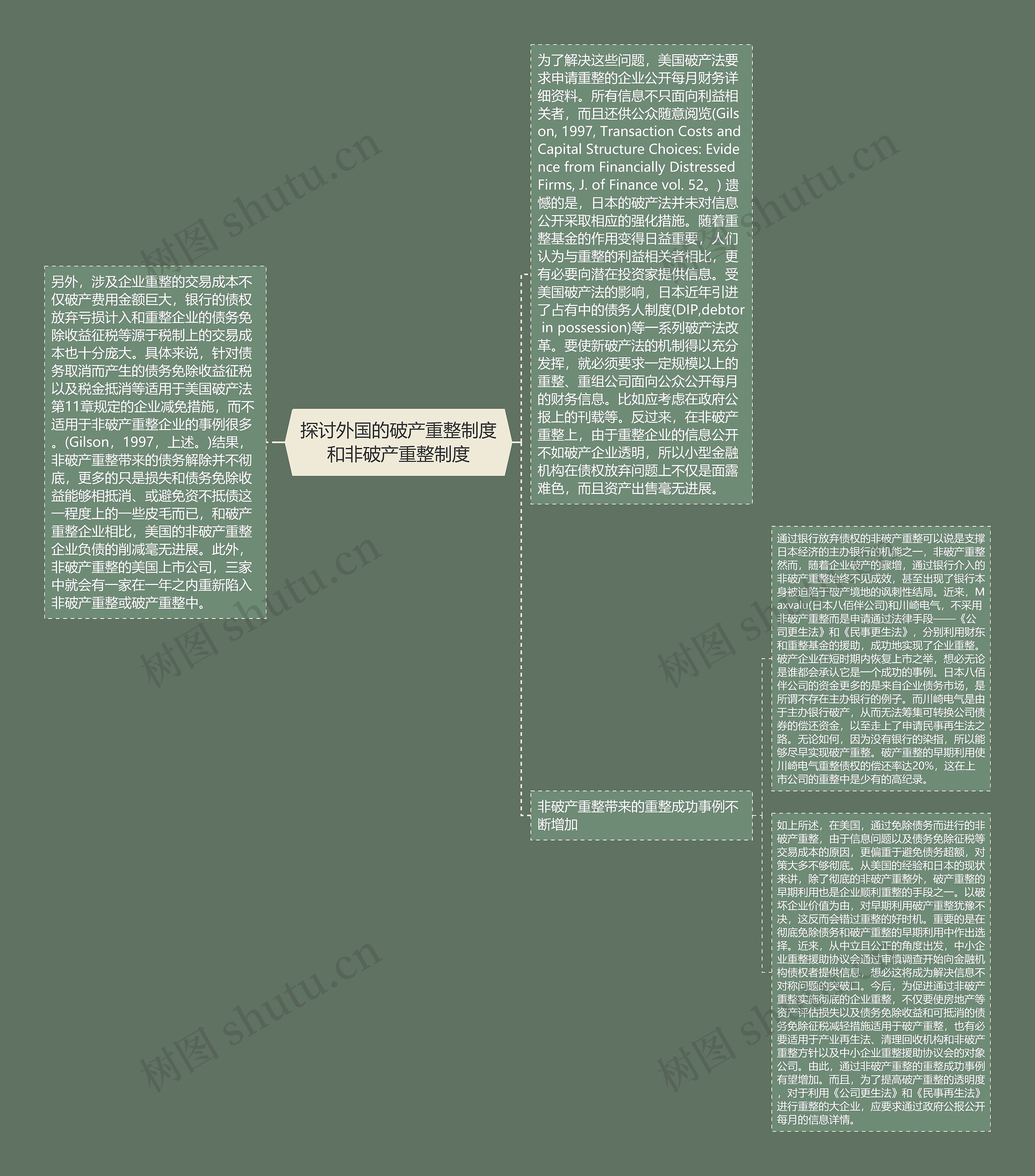 探讨外国的破产重整制度和非破产重整制度思维导图