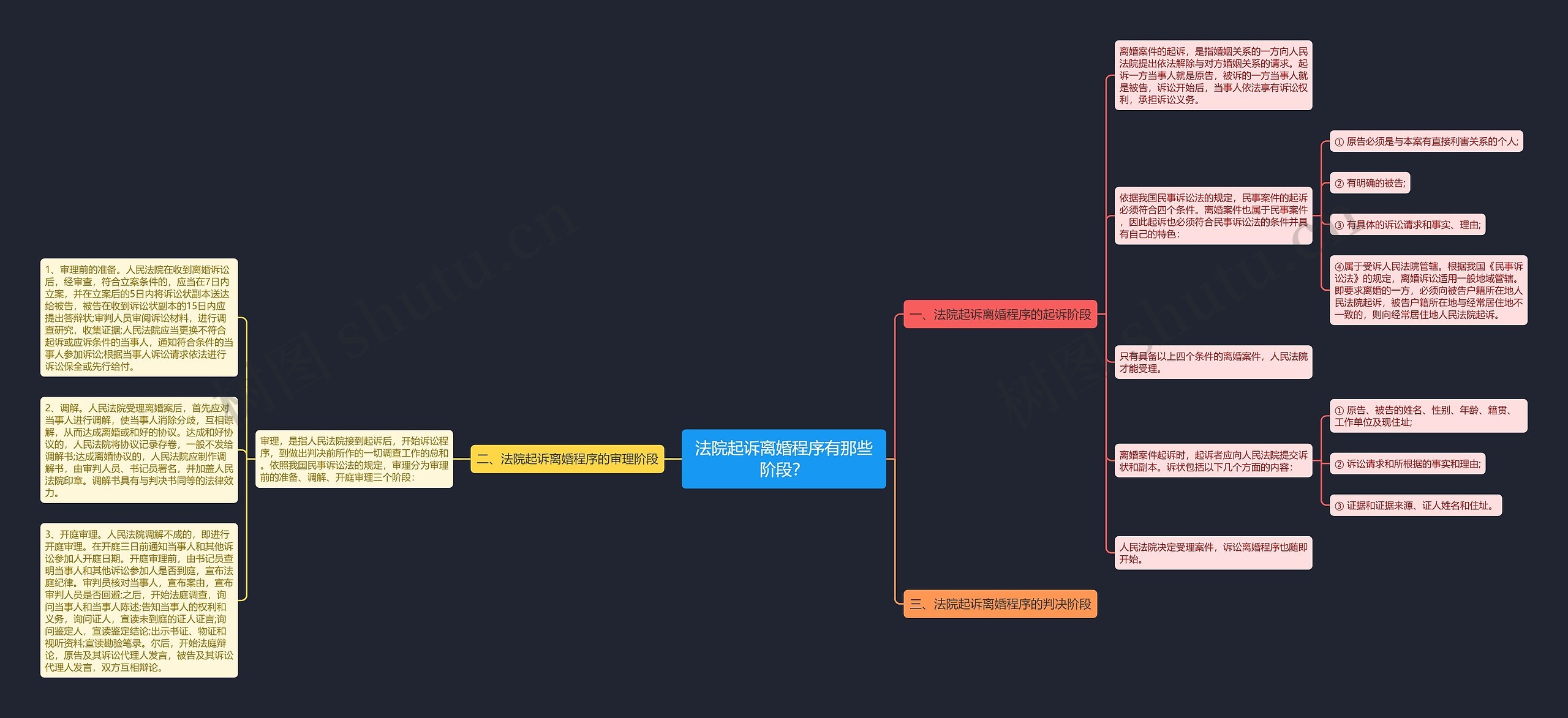 法院起诉离婚程序有那些阶段？思维导图