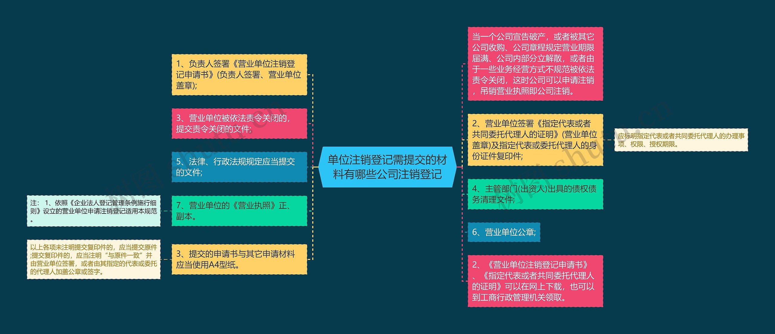 单位注销登记需提交的材料有哪些公司注销登记思维导图高清图 单位注销登记需提交的材料有哪些公司注销登记思维导图