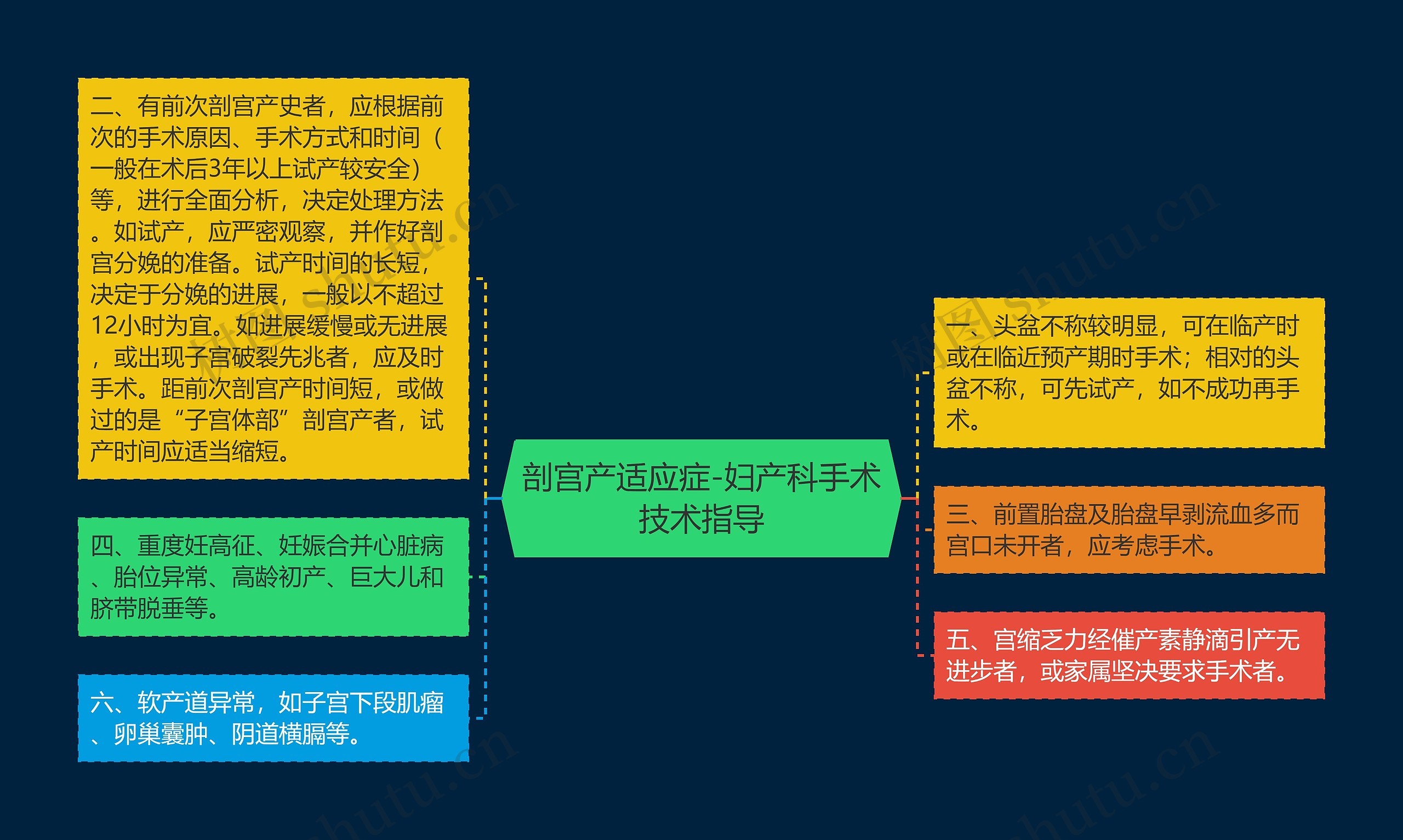 剖宫产适应症-妇产科手术技术指导 剖宫产适应症-妇产科手术技术指导