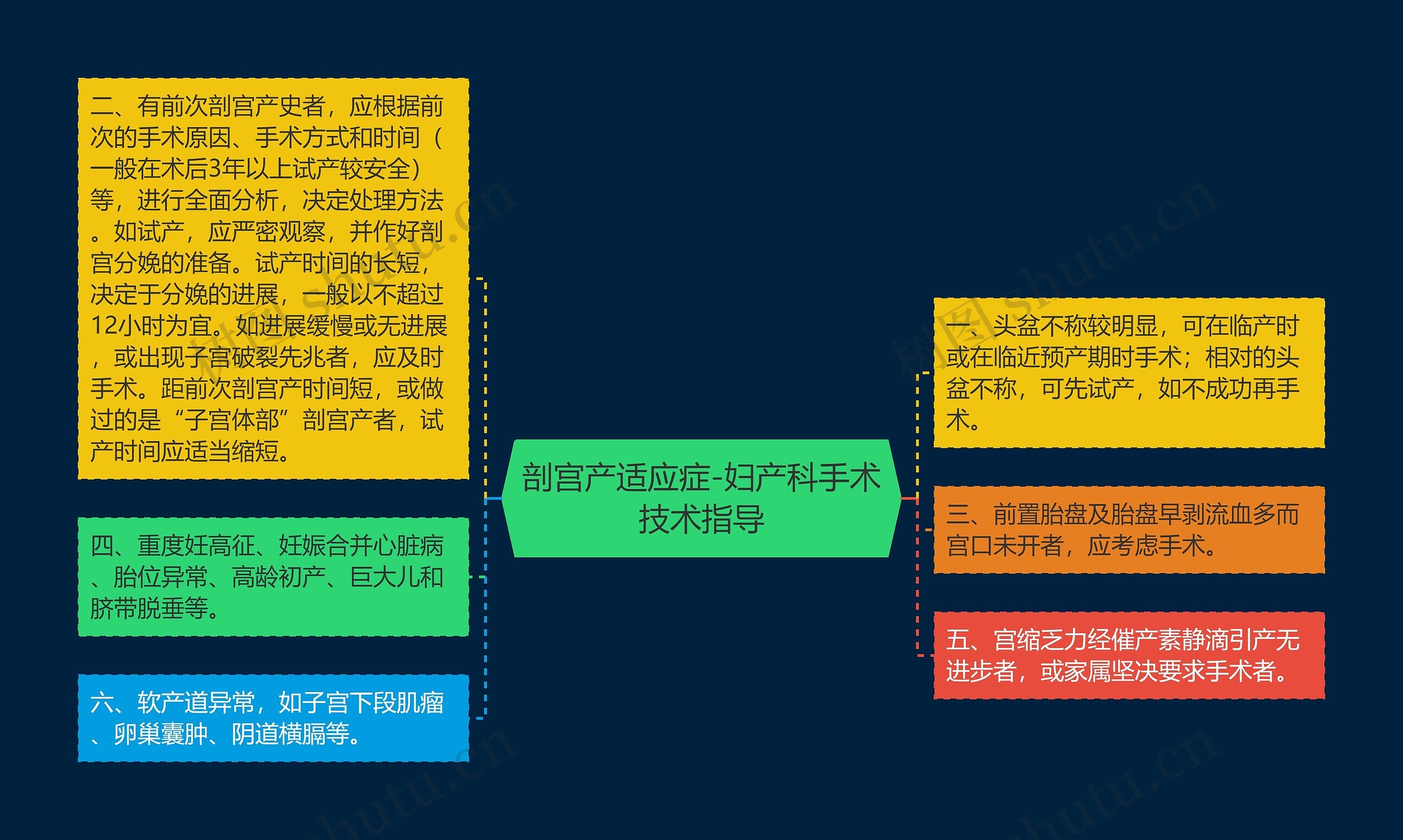 剖宫产适应症-妇产科手术技术指导思维导图