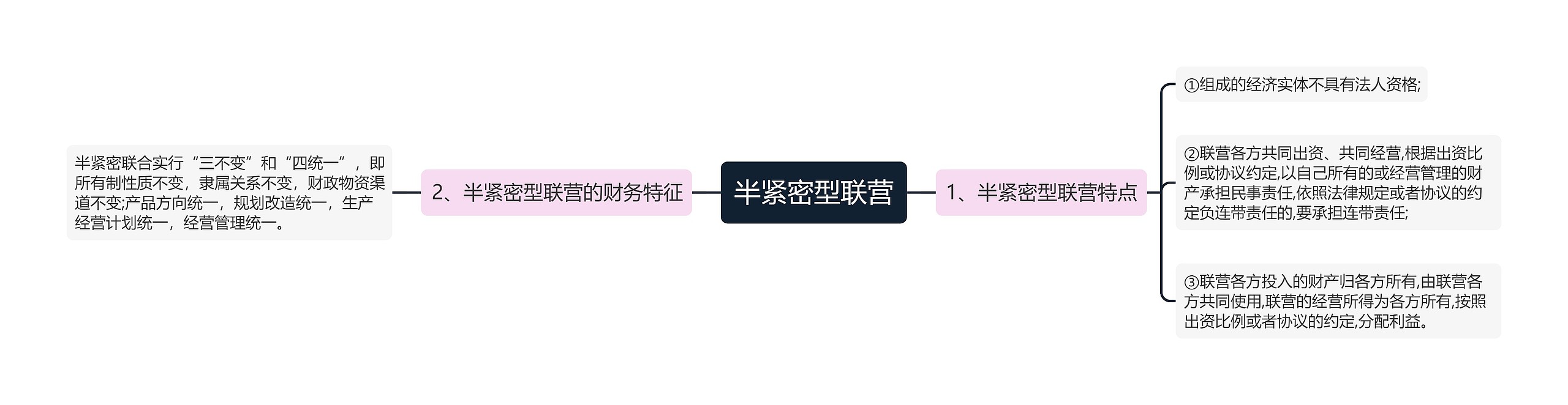 半紧密型联营思维导图