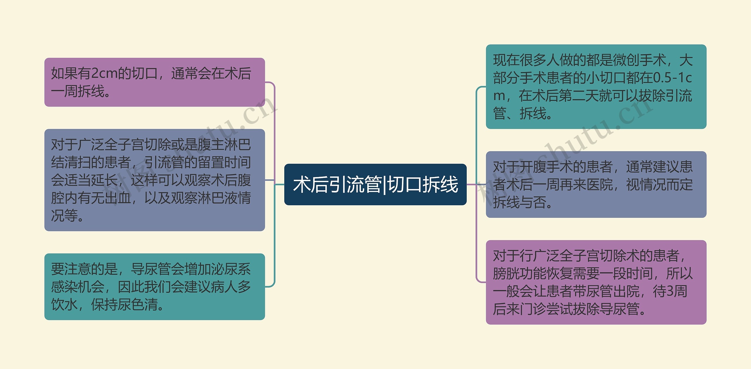 术后引流管|切口拆线思维导图