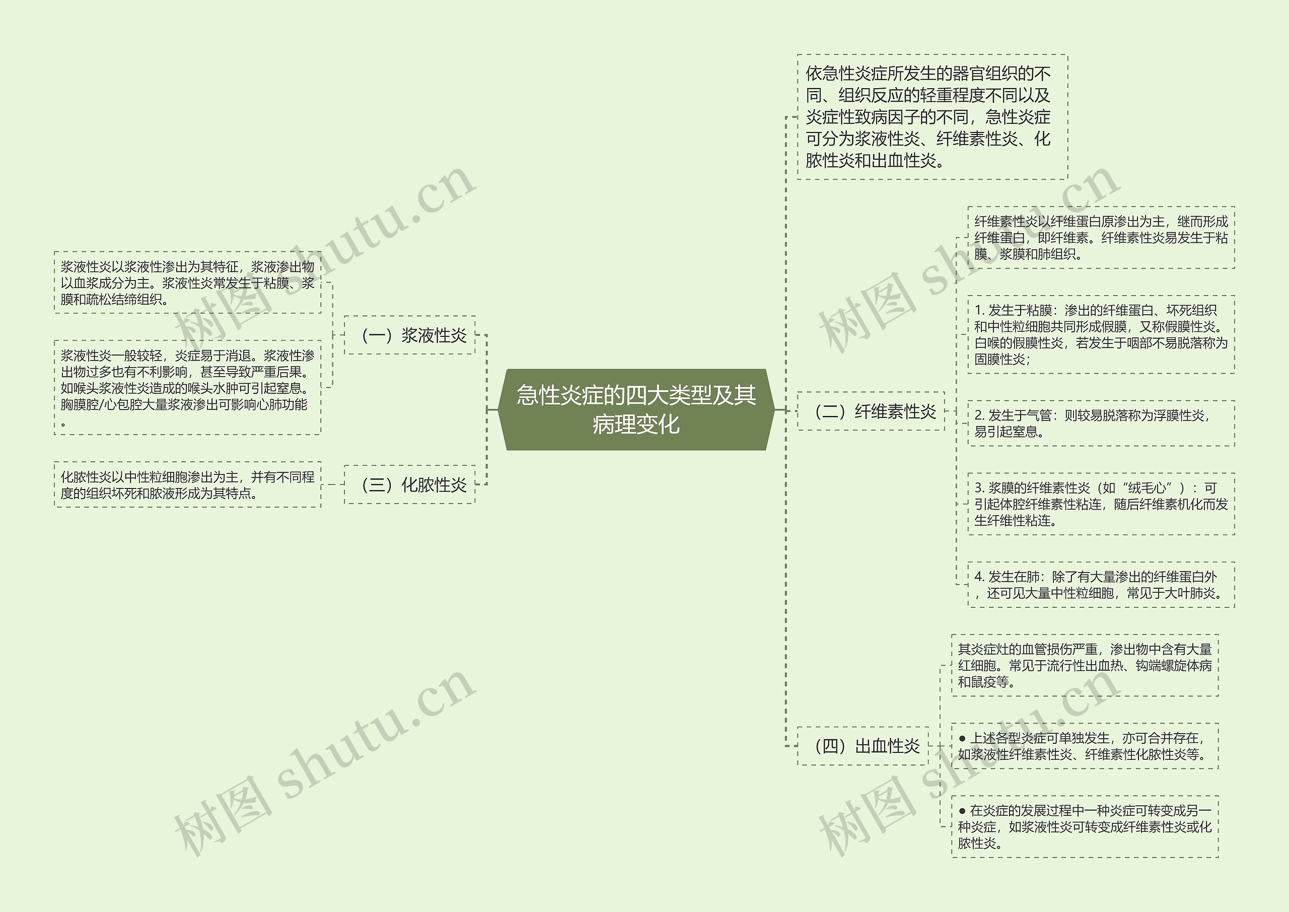 急性炎症的四大类型及其病理变化