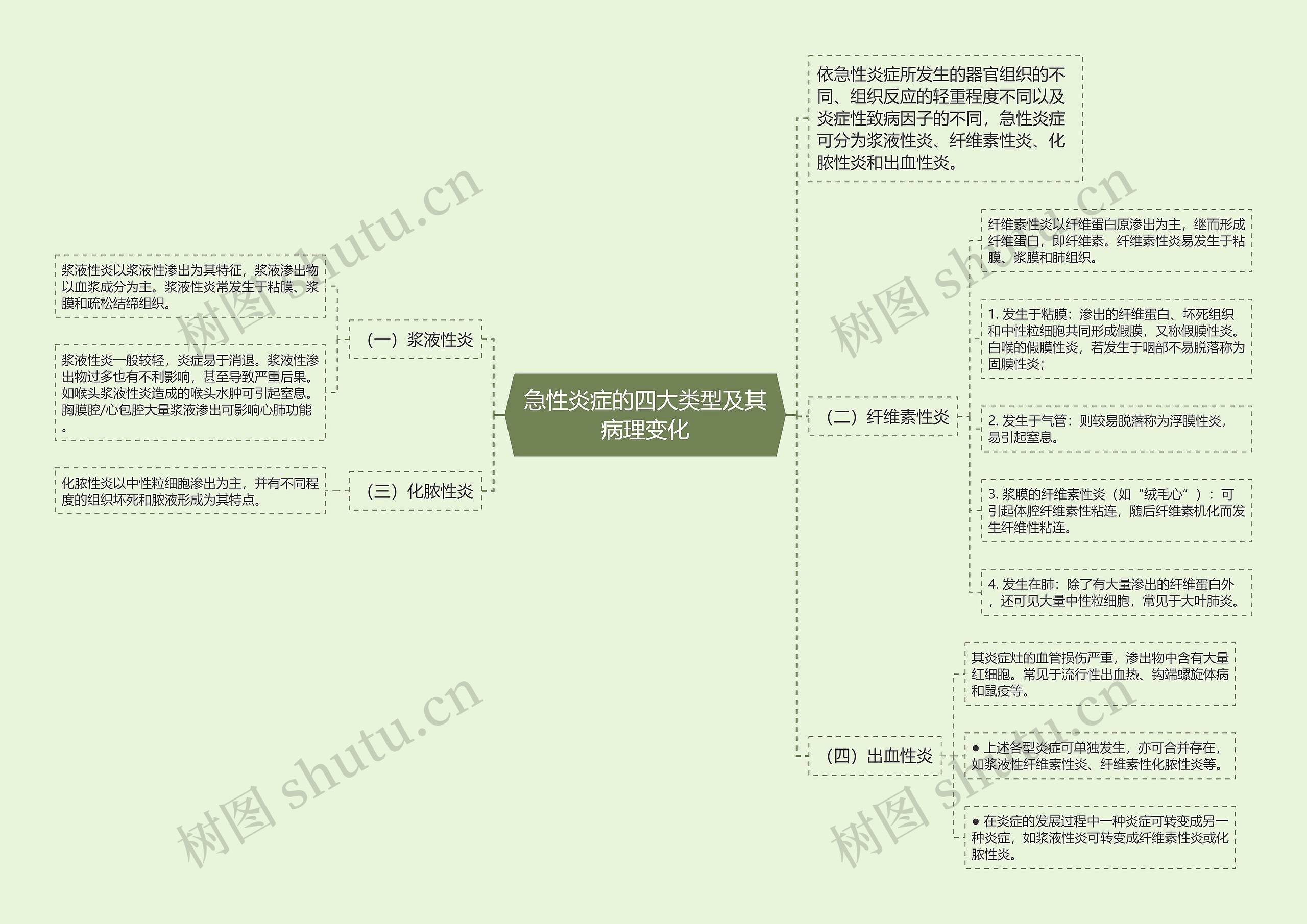 急性炎症的四大类型及其病理变化思维导图