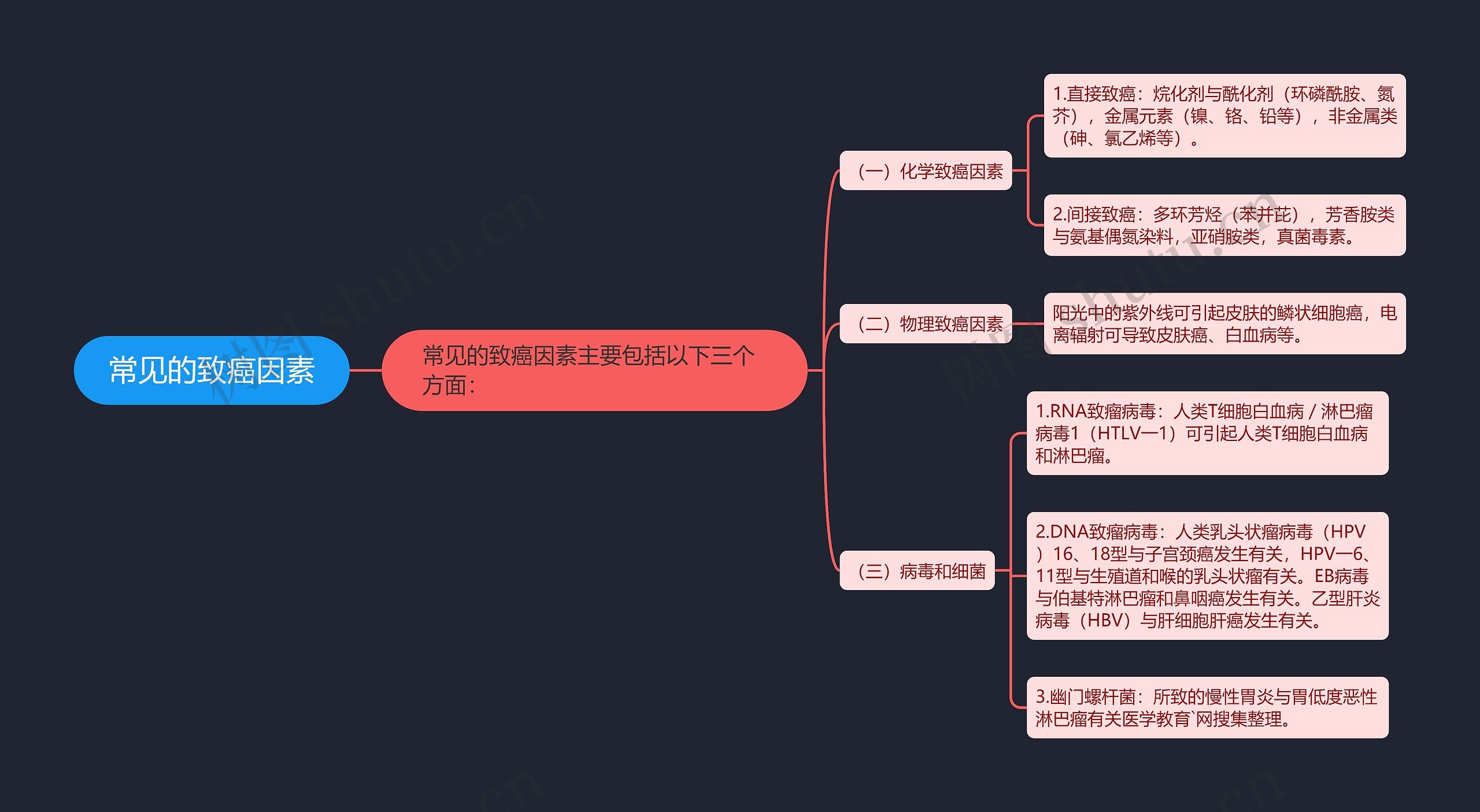 常见的致癌因素 常见的致癌因素