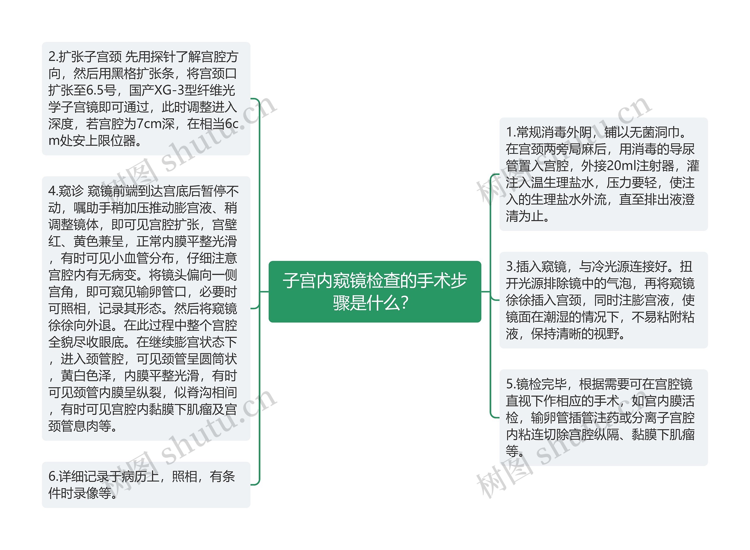 子宫内窥镜检查的手术步骤是什么？思维导图