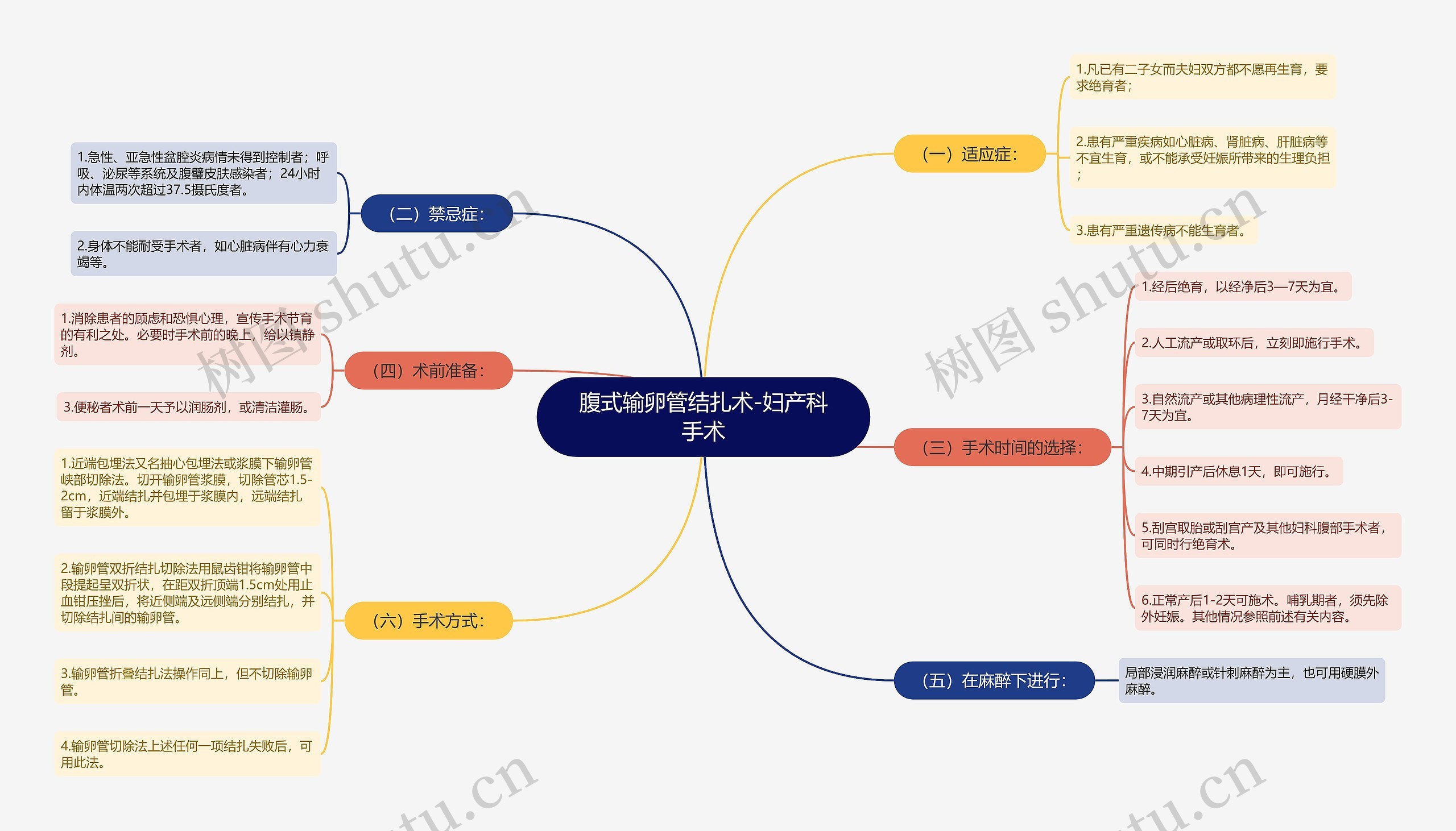 腹式输卵管结扎术-妇产科手术思维导图