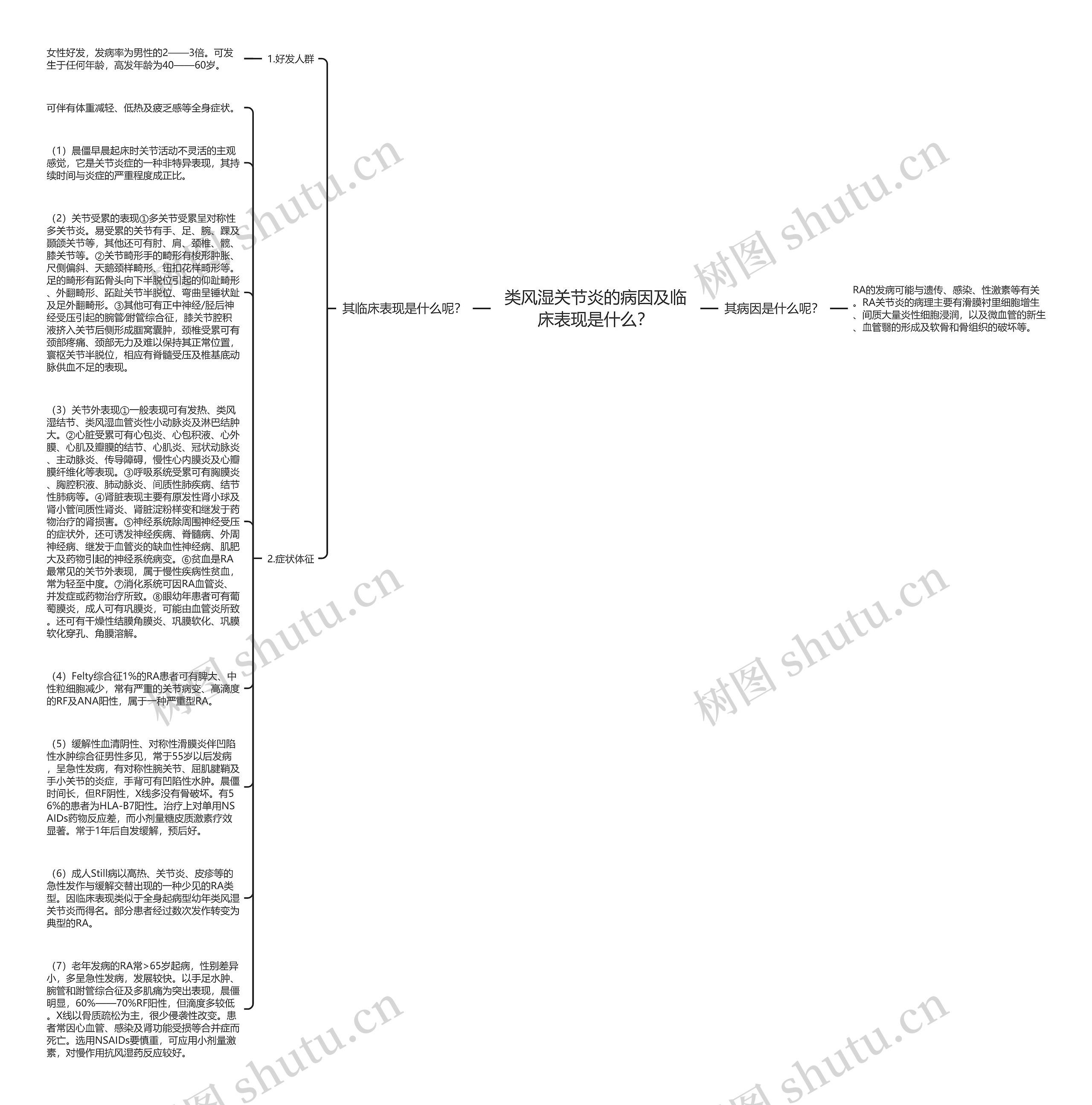 类风湿关节炎的病因及临床表现是什么？思维导图