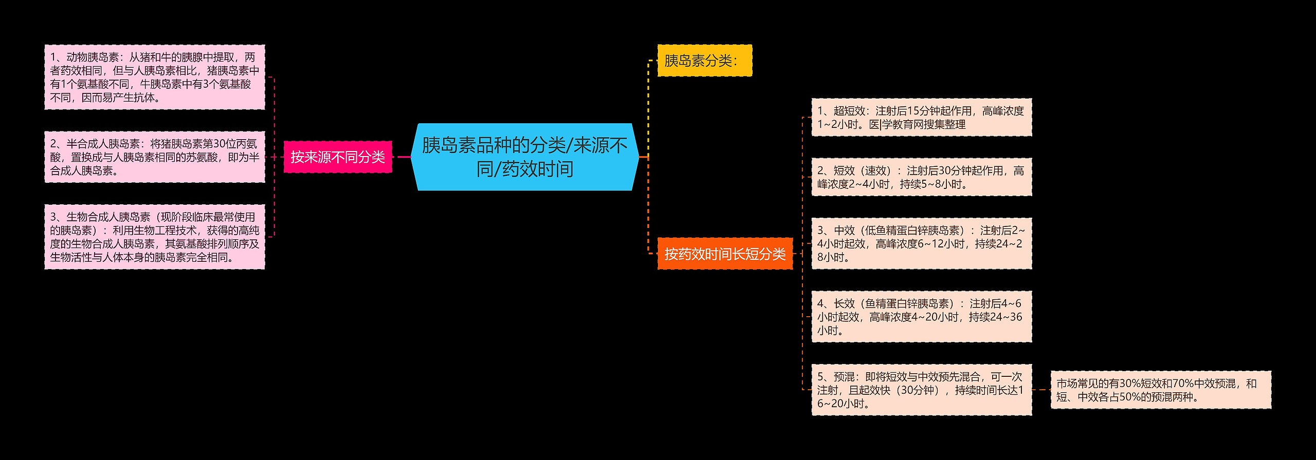胰岛素品种的分类/来源不同/药效时间 胰岛素品种的分类/来源不同/药效时间