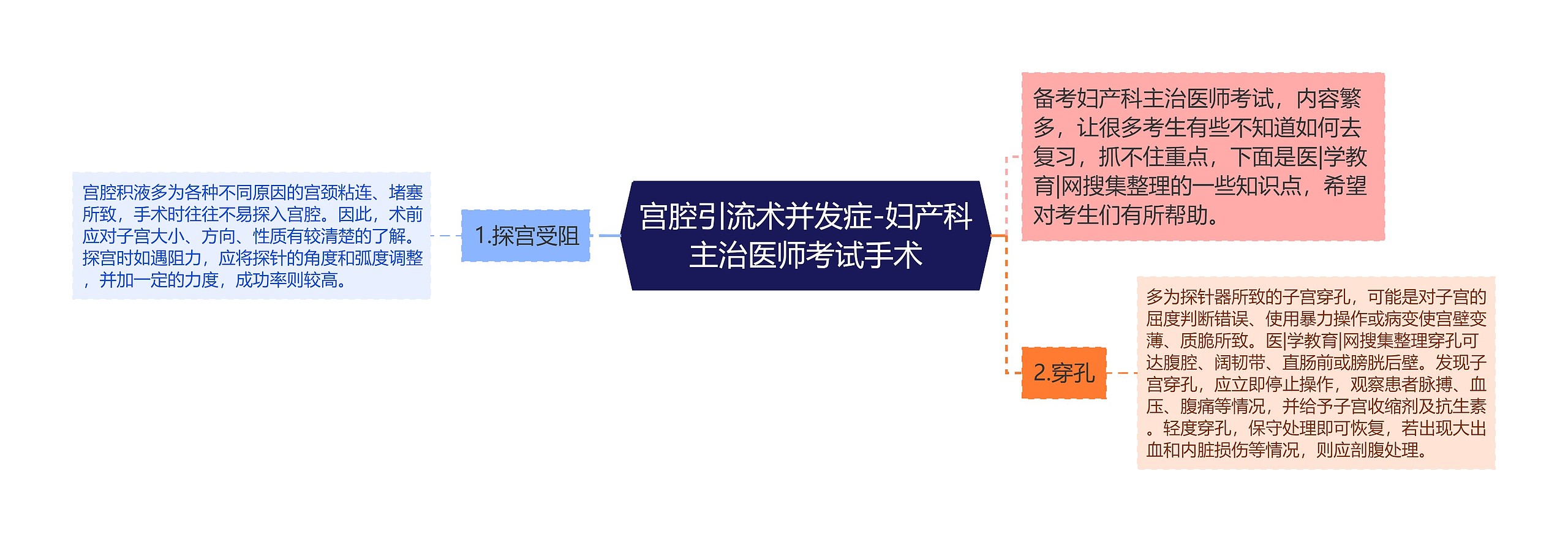 宫腔引流术并发症-妇产科主治医师考试手术思维导图