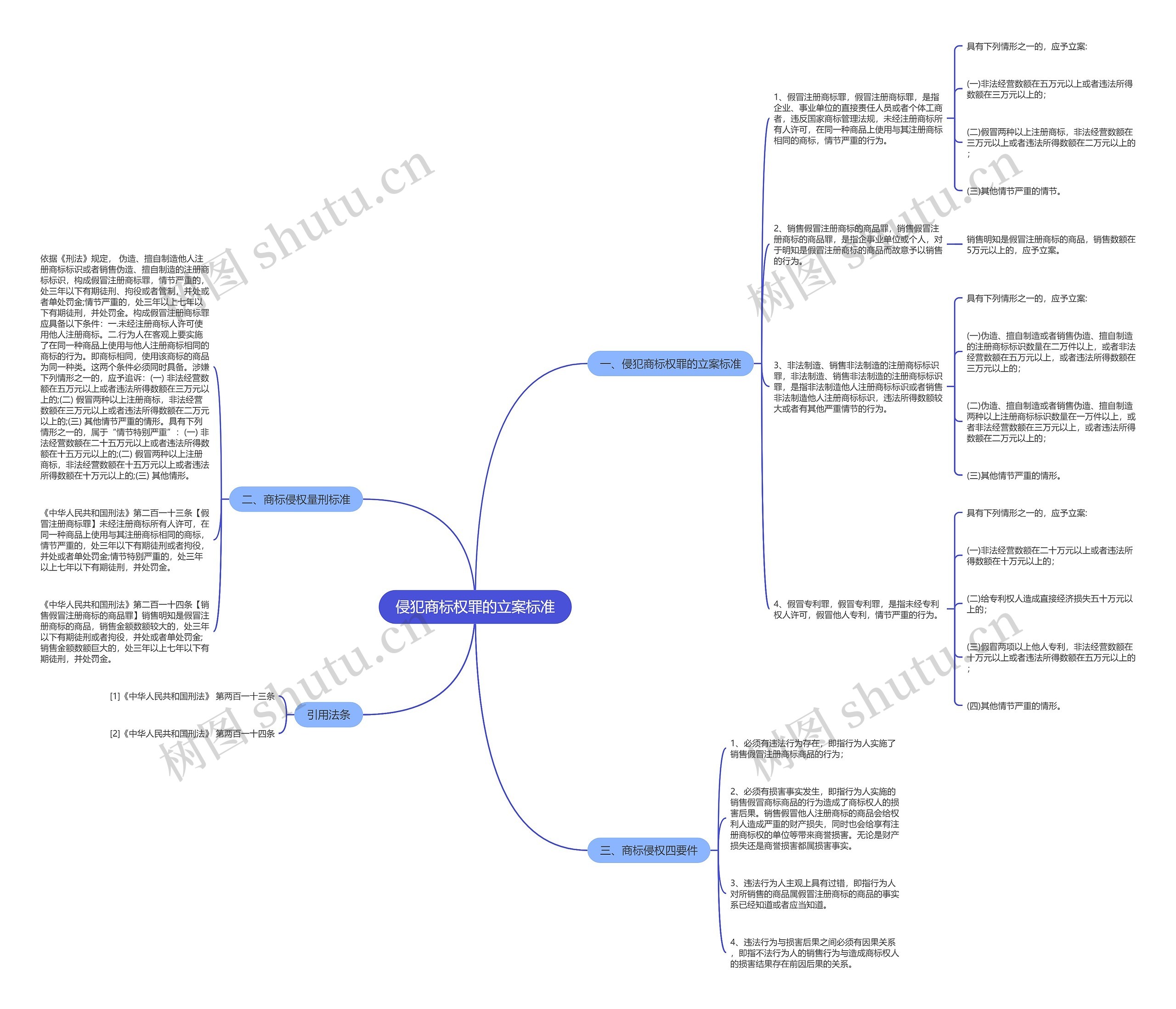 侵犯商标权罪的立案标准思维导图