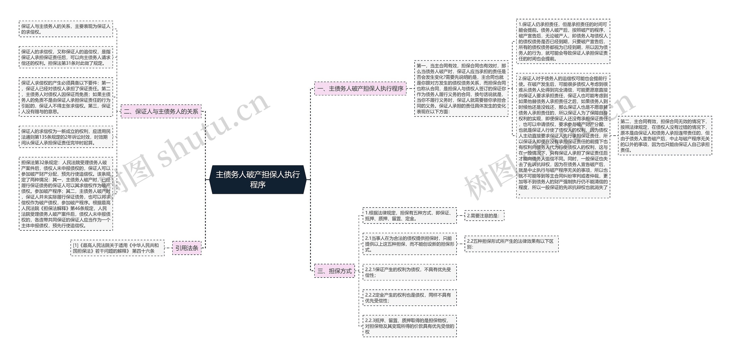 主债务人破产担保人执行程序思维导图
