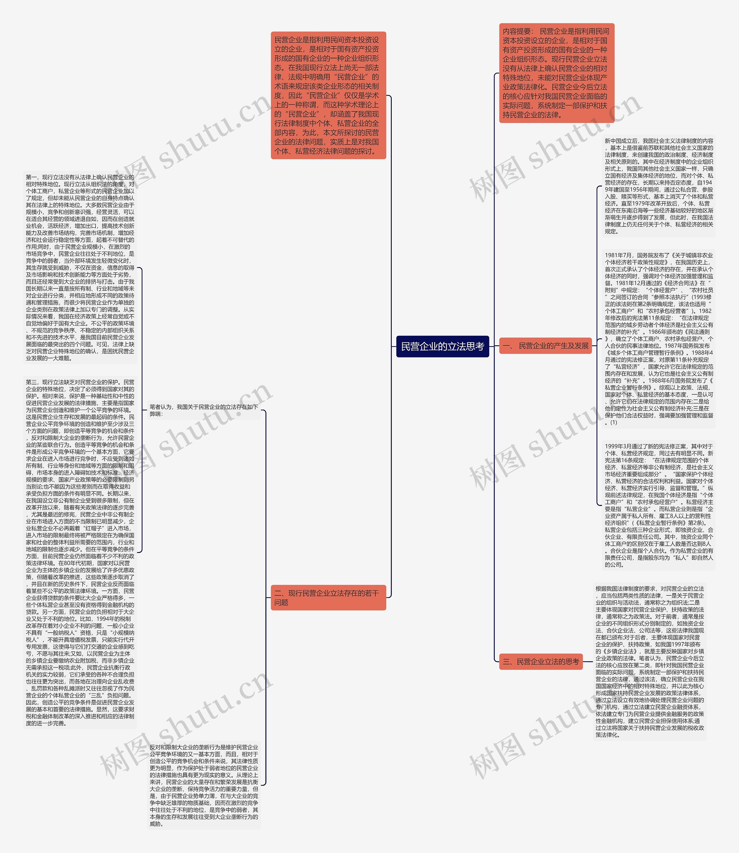 民营企业的立法思考思维导图