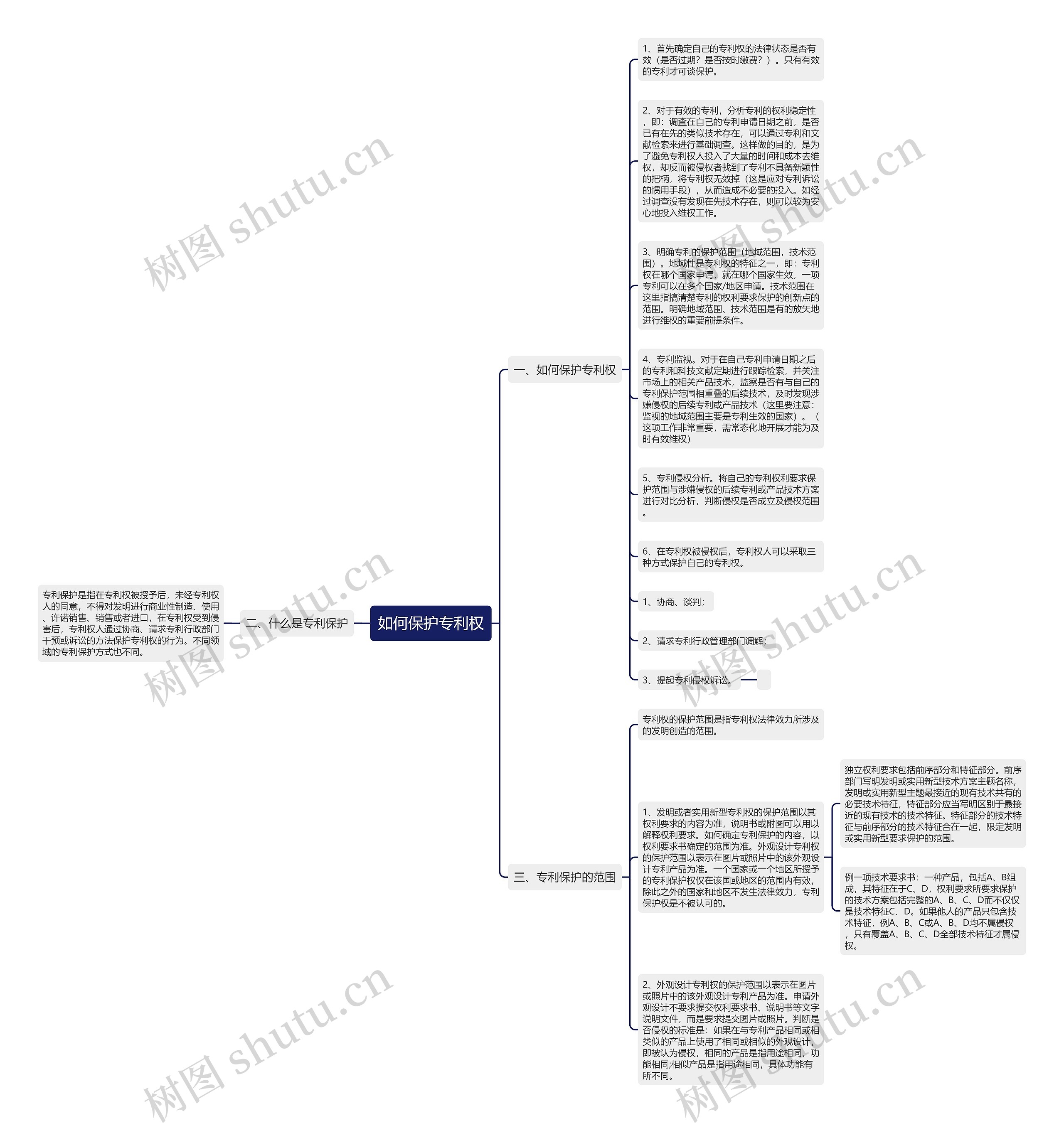 如何保护专利权思维导图