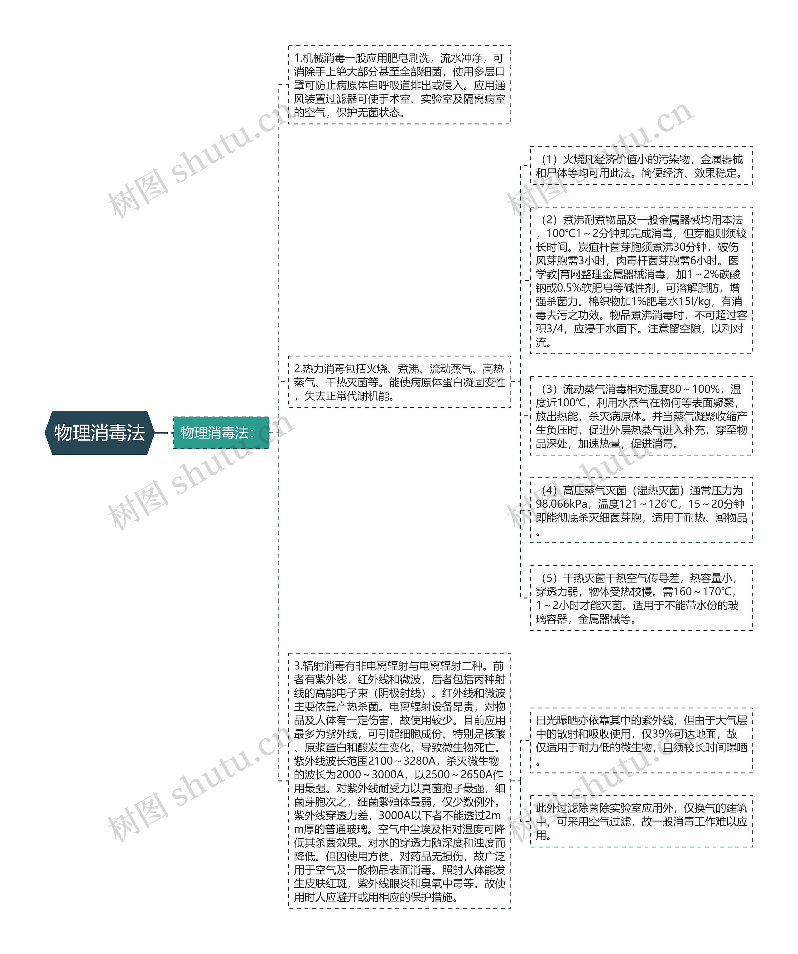 物理消毒法