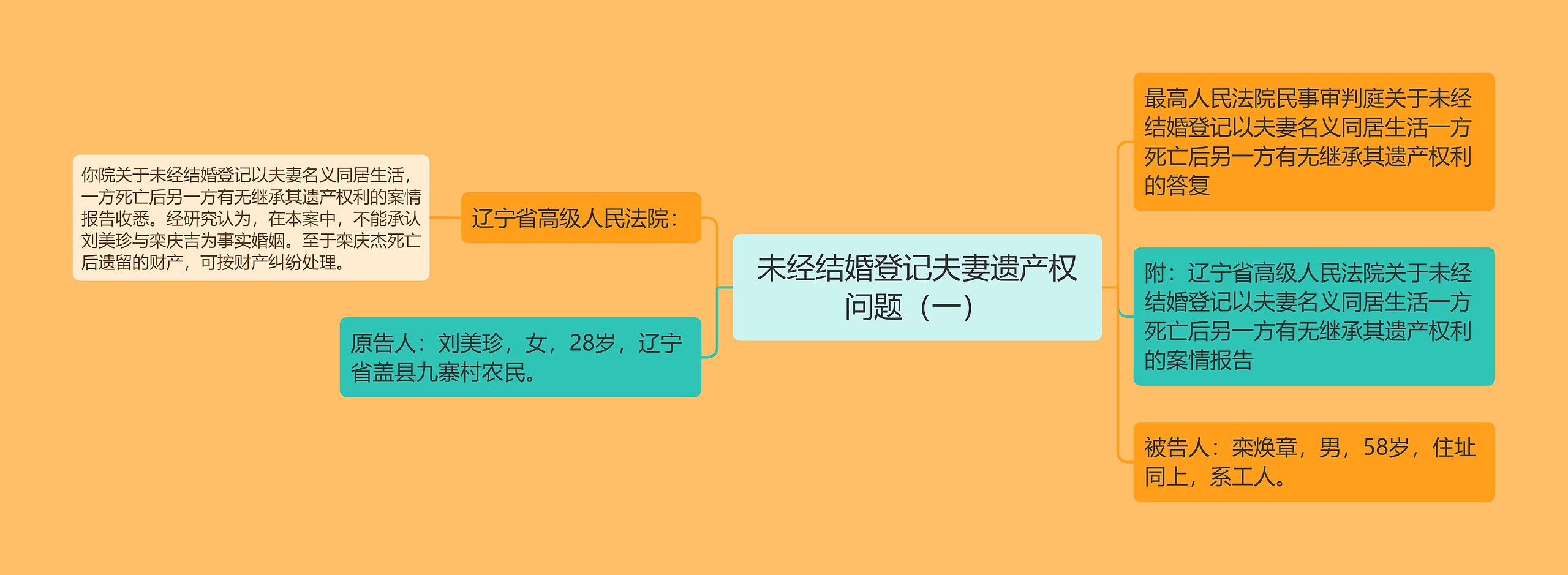 未经结婚登记夫妻遗产权问题（一）