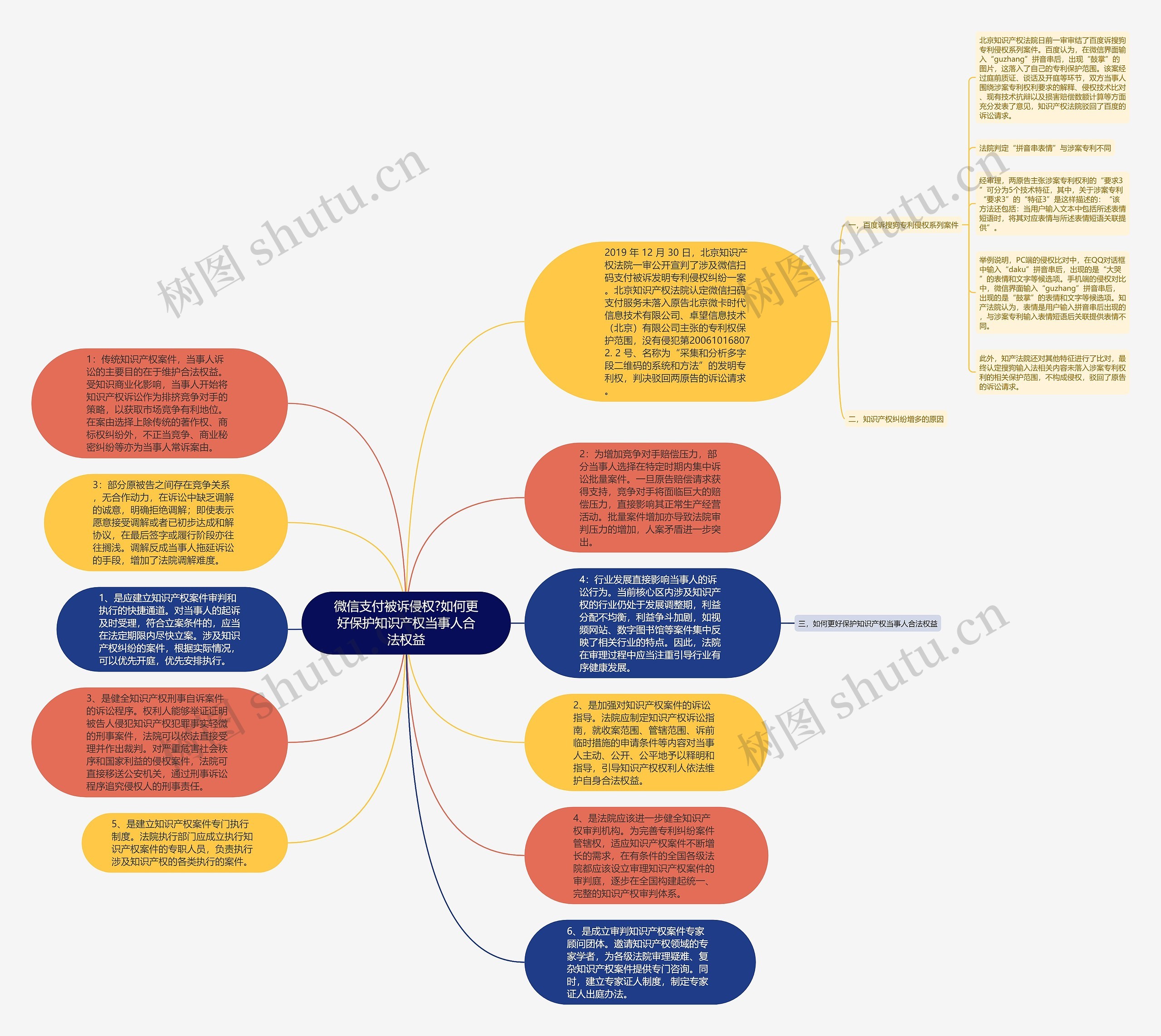 微信支付被诉侵权?如何更好保护知识产权当事人合法权益思维导图