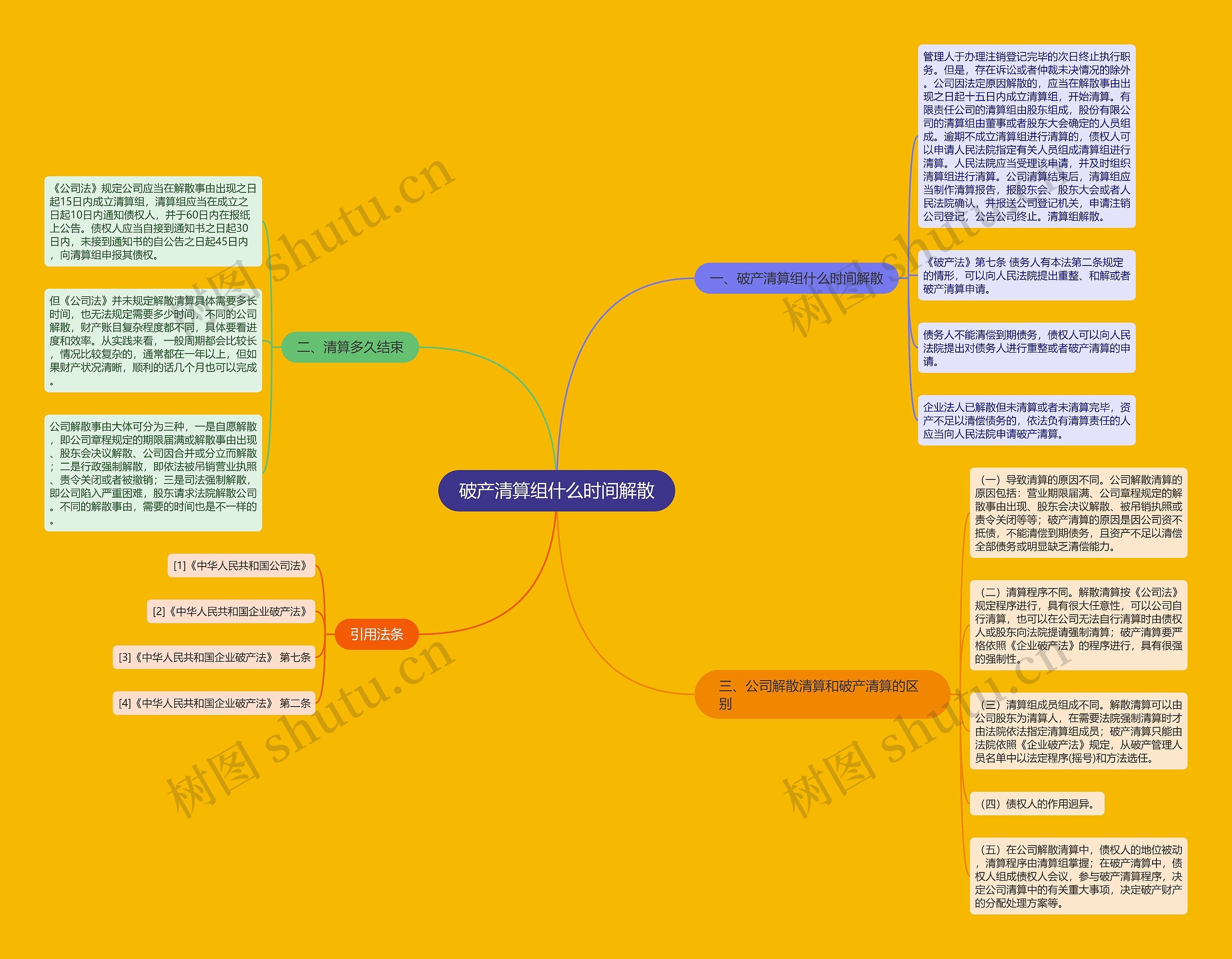 破产清算组什么时间解散思维导图