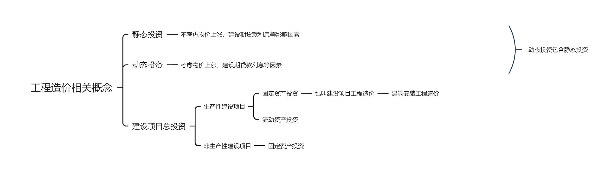 工程造价相关概念思维导图