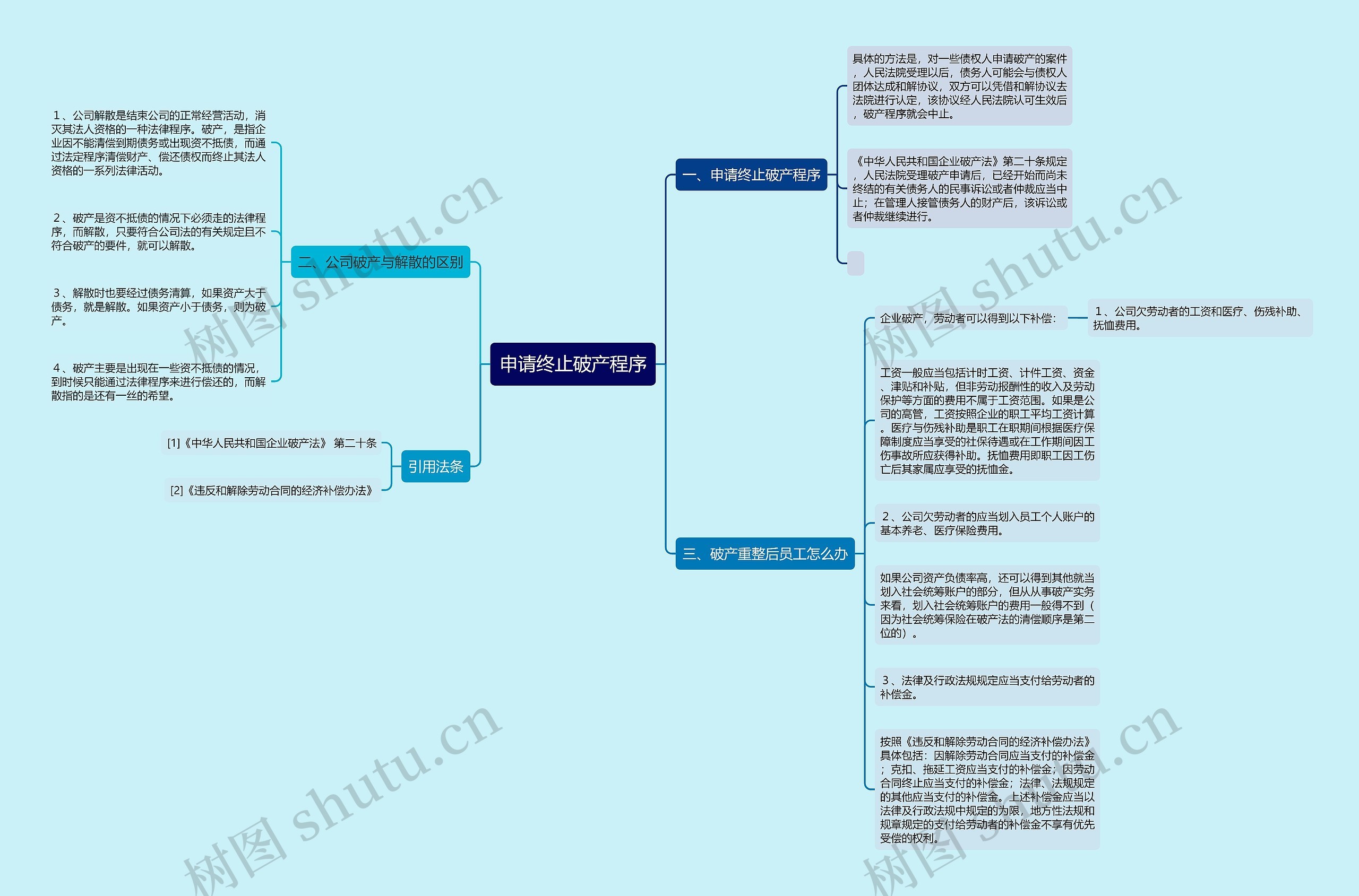 申请终止破产程序思维导图