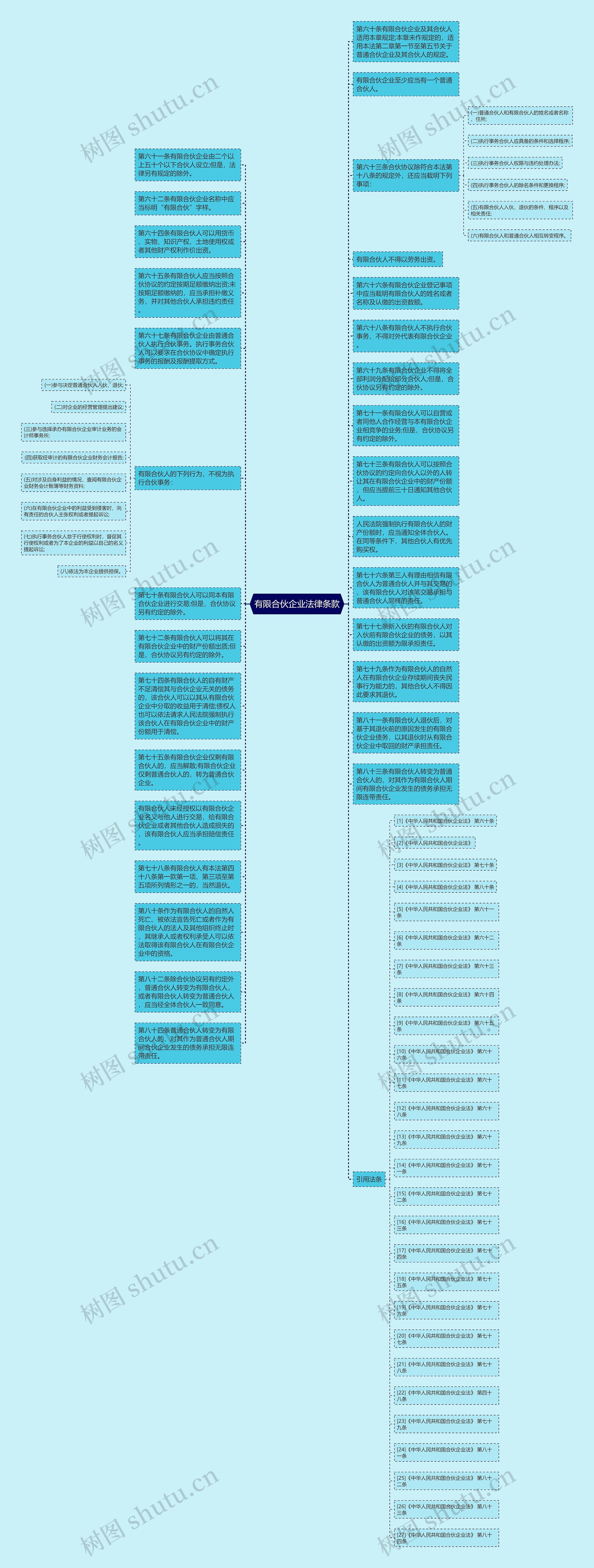 有限合伙企业法律条款思维导图