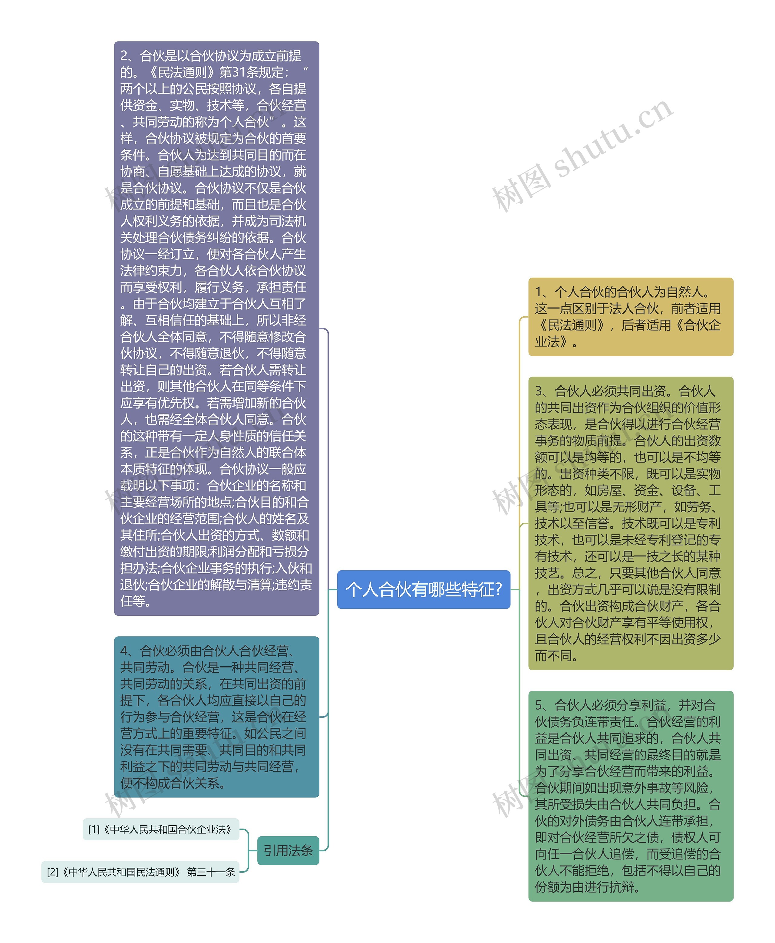 个人合伙有哪些特征?思维导图