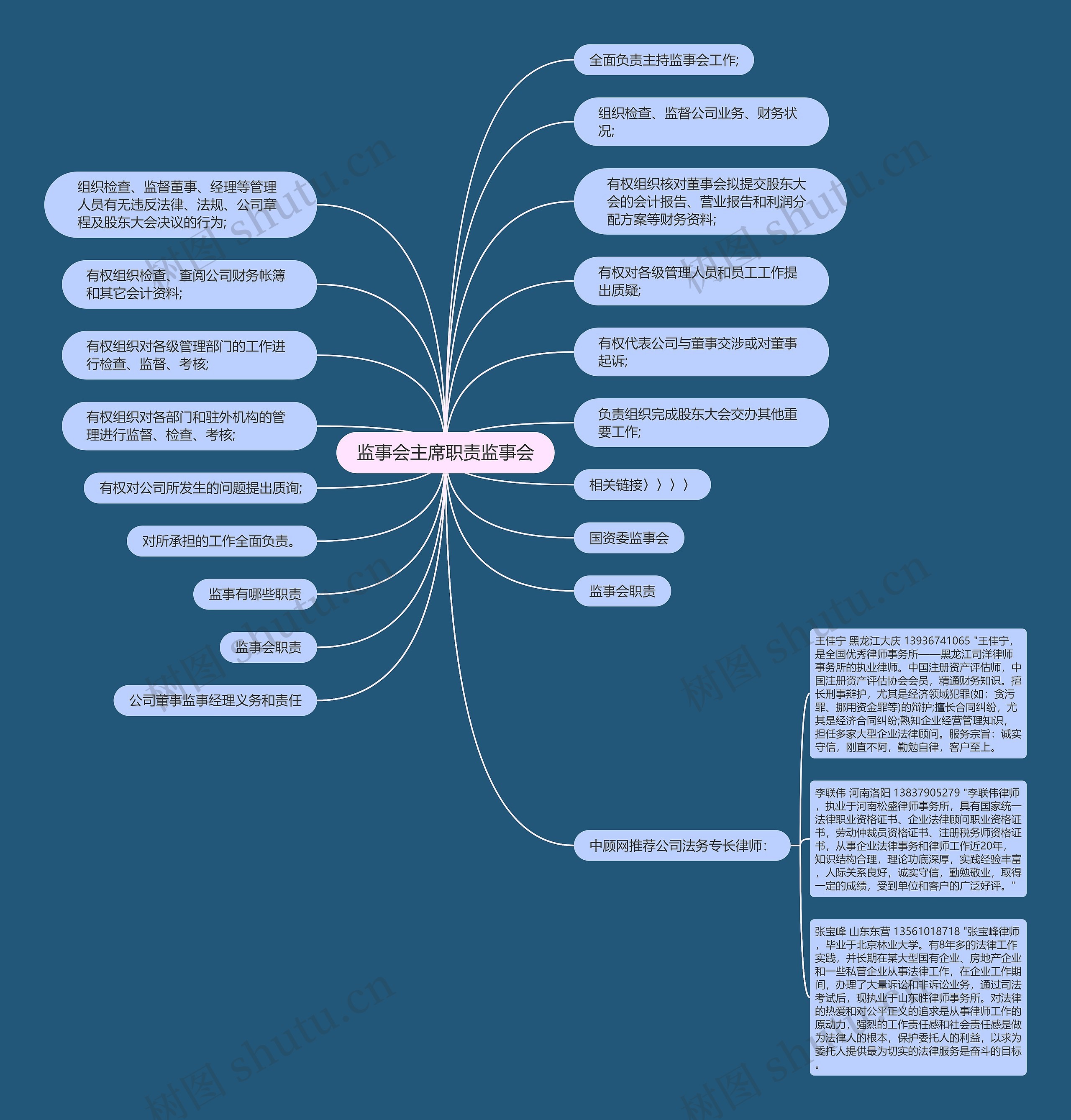 监事会主席职责监事会思维导图