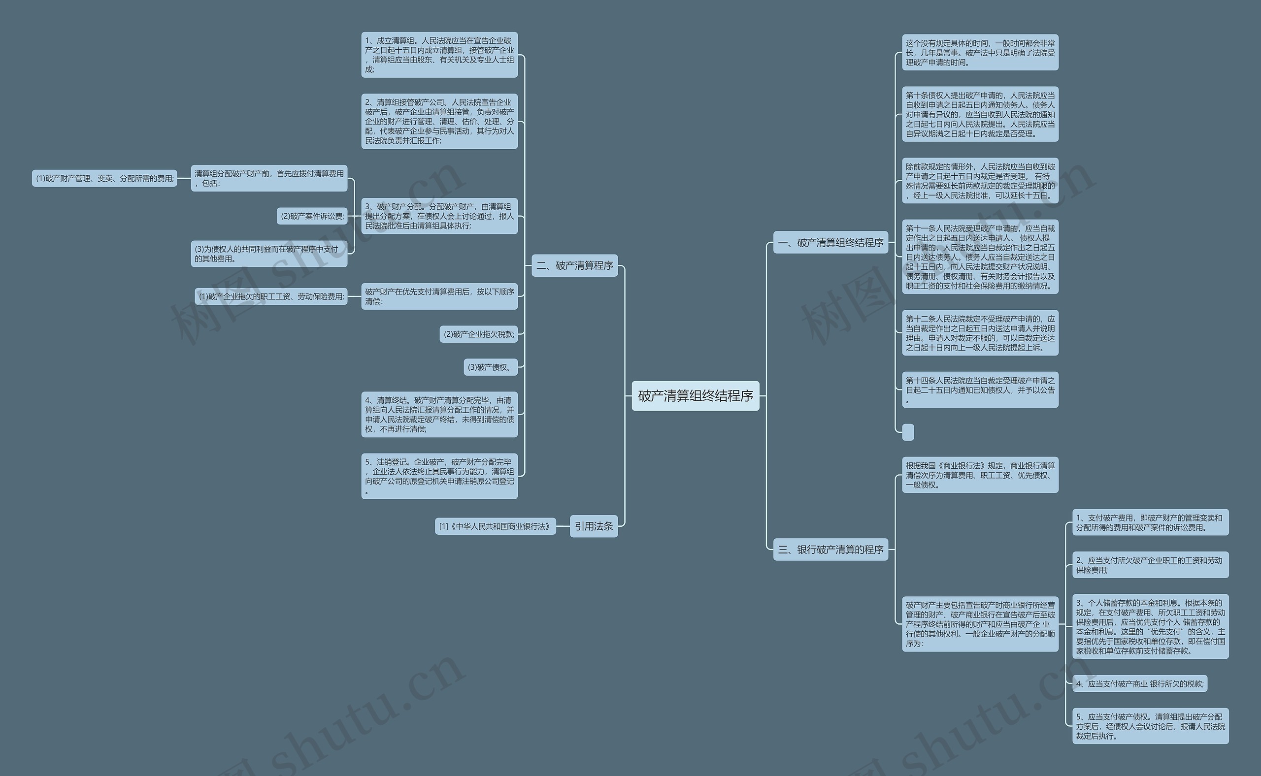 破产清算组终结程序思维导图