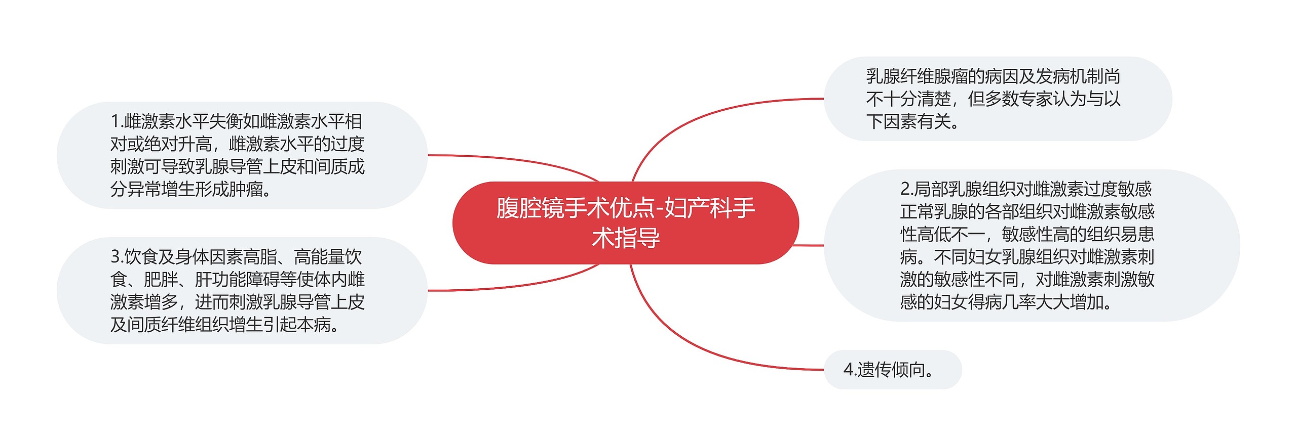 腹腔镜手术优点-妇产科手术指导思维导图