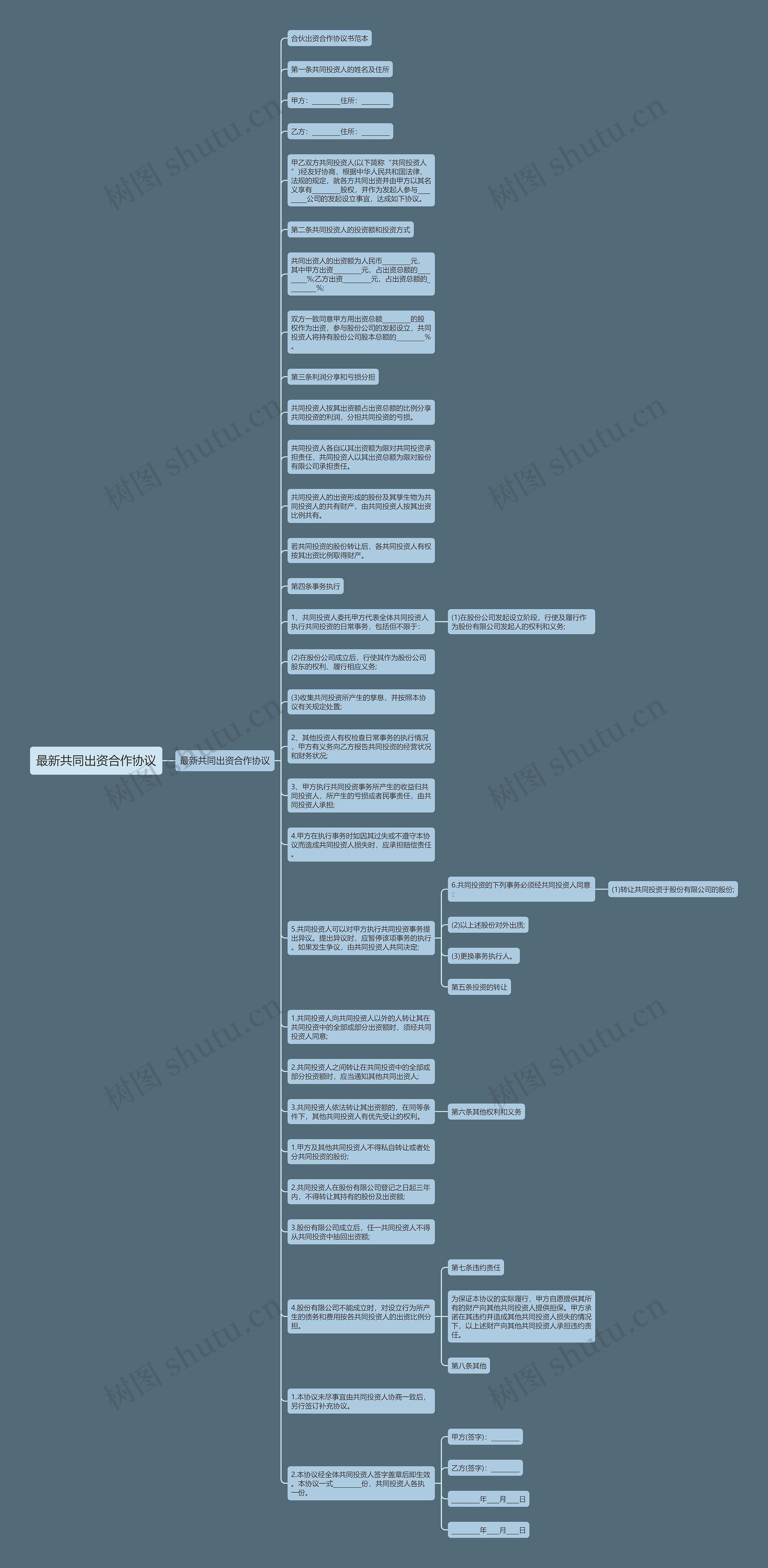 最新共同出资合作协议思维导图