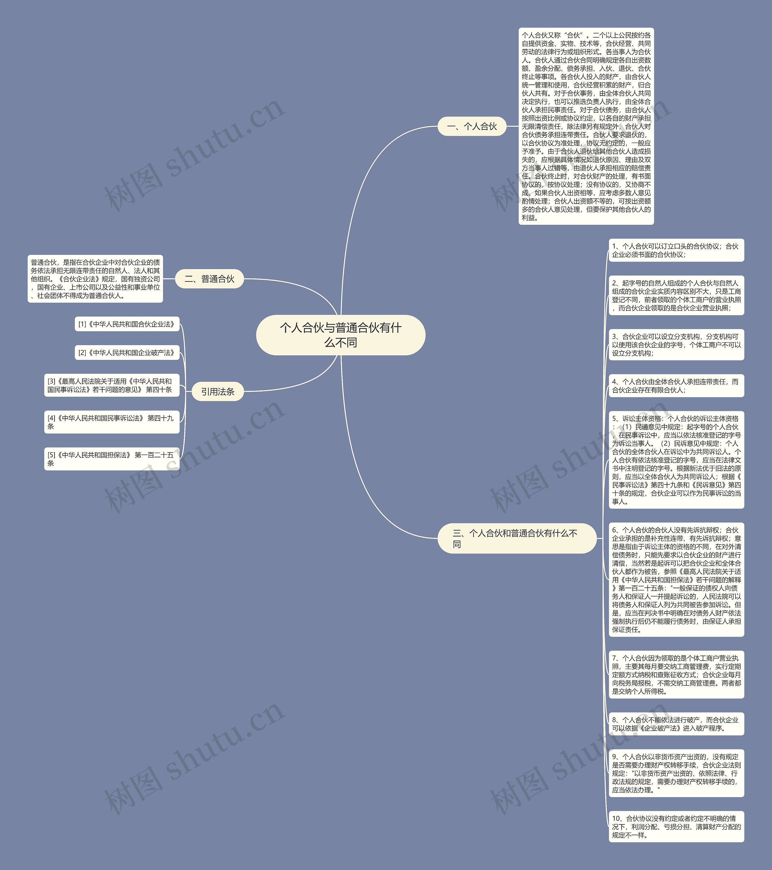 个人合伙与普通合伙有什么不同思维导图