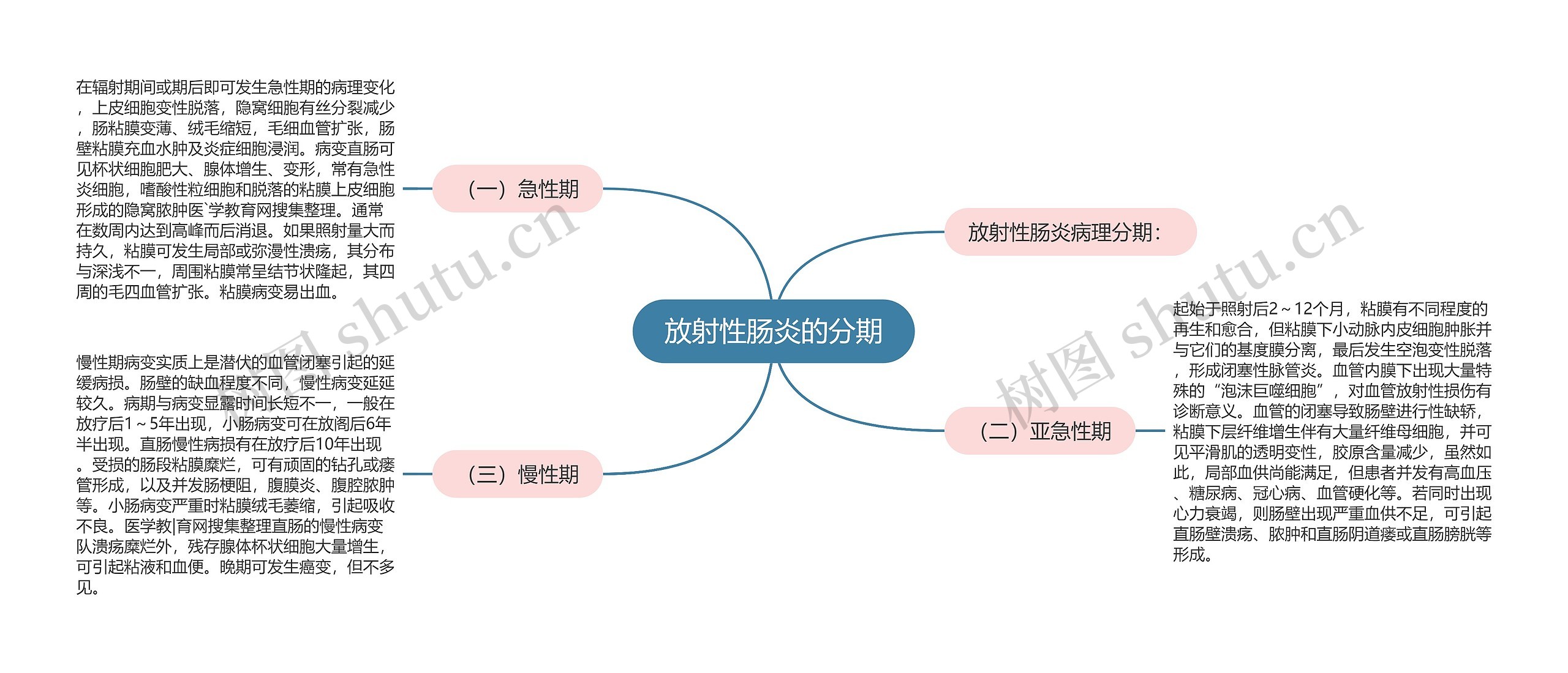 放射性肠炎的分期