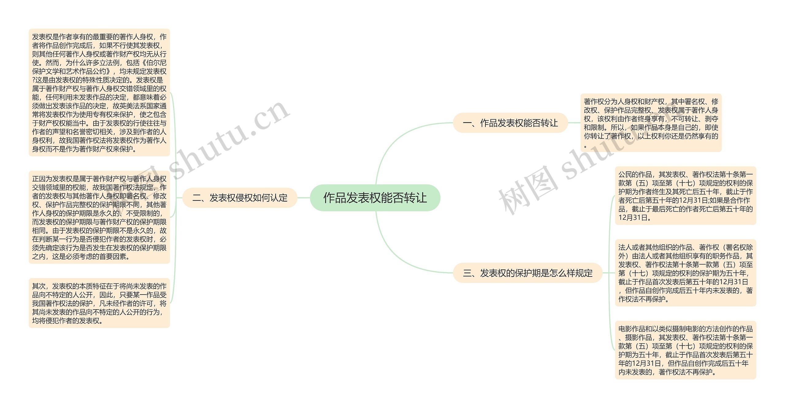 作品发表权能否转让思维导图