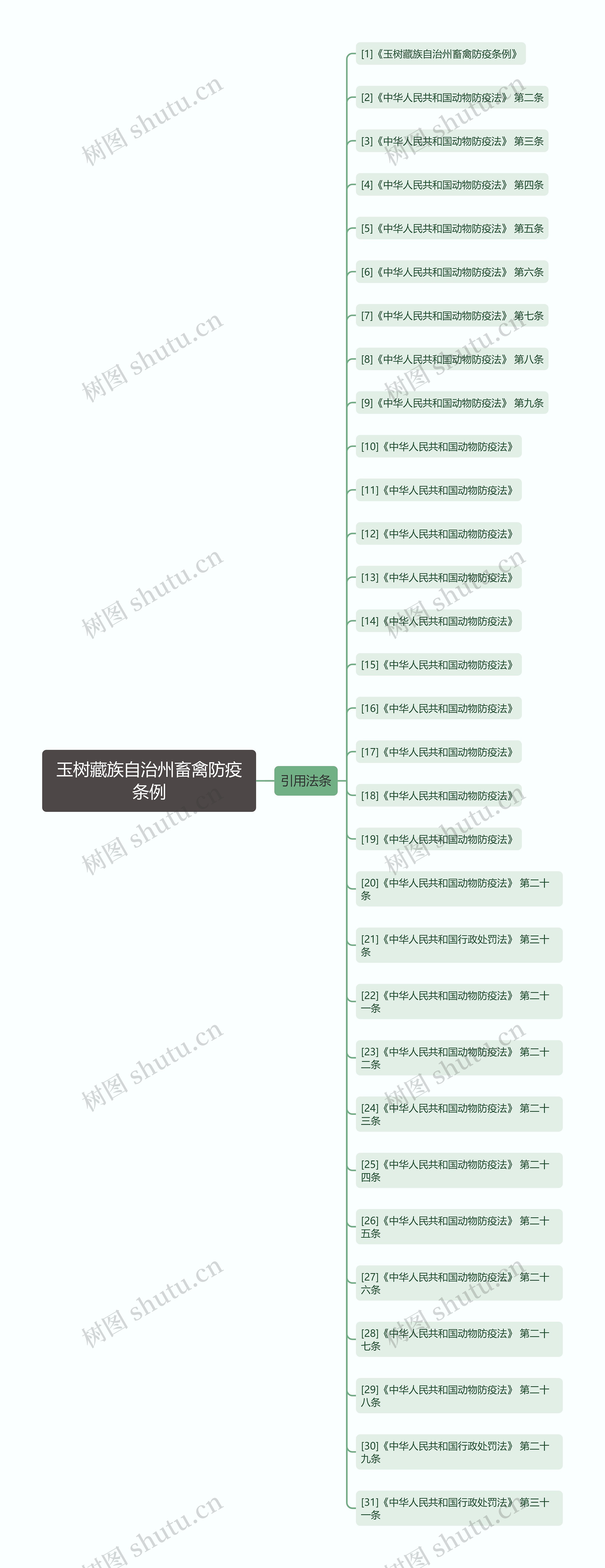 玉树藏族自治州畜禽防疫条例思维导图