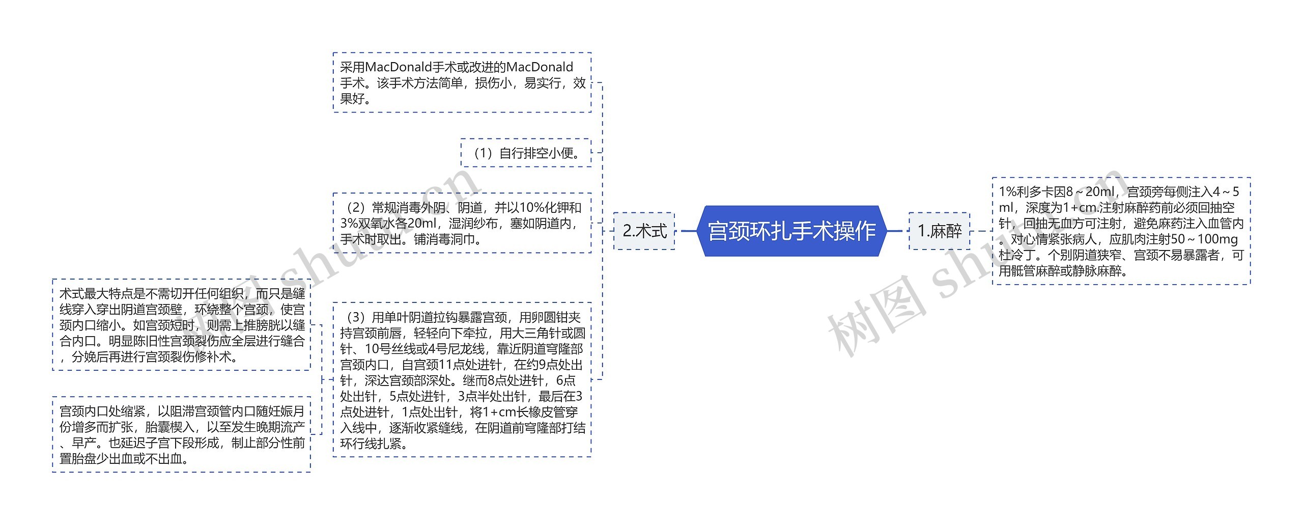 宫颈环扎手术操作思维导图