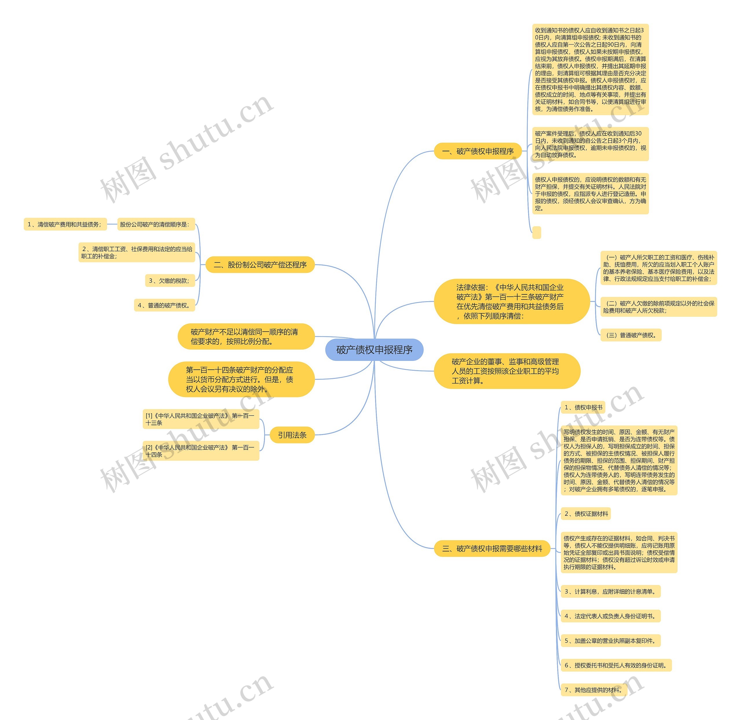 破产债权申报程序思维导图