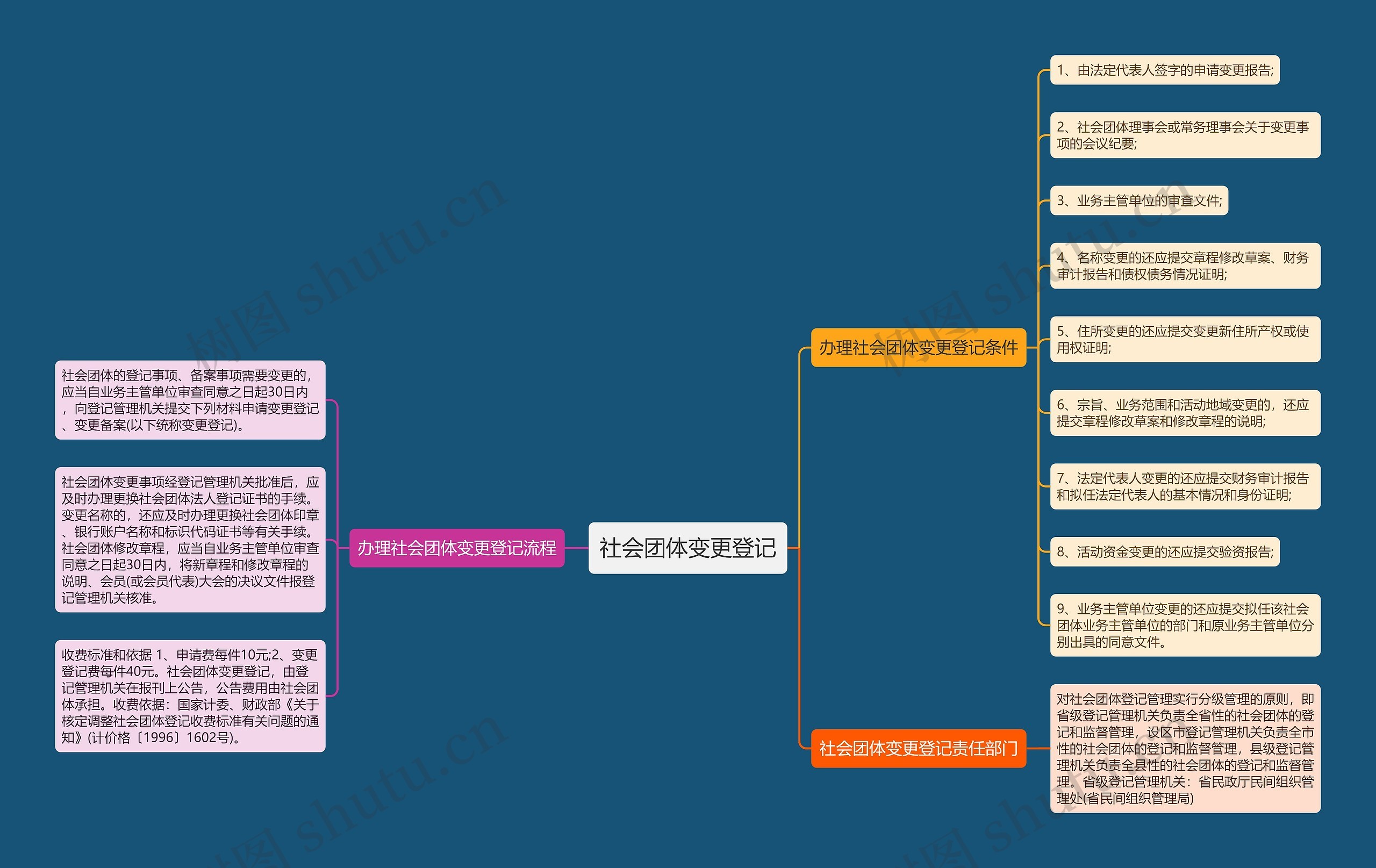 社会团体变更登记思维导图